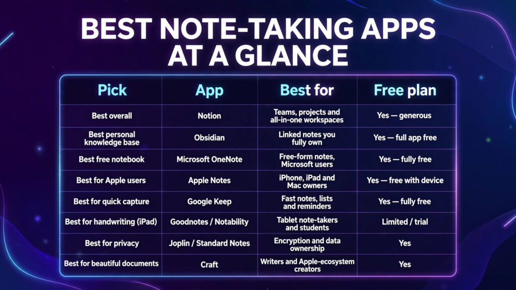 Best note-taking apps at a glance — quick answer infographic