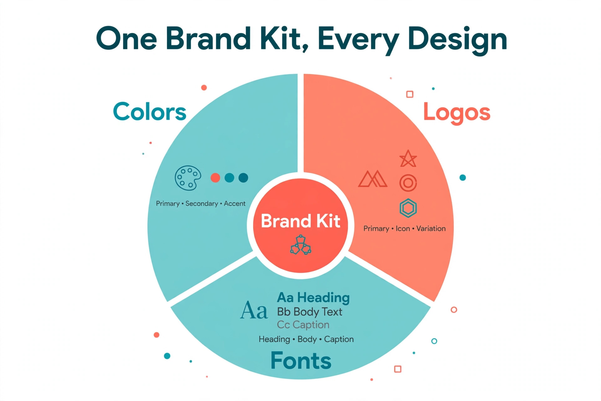 Brand kit wheel diagram dividing colours, fonts and logos around a central brand kit