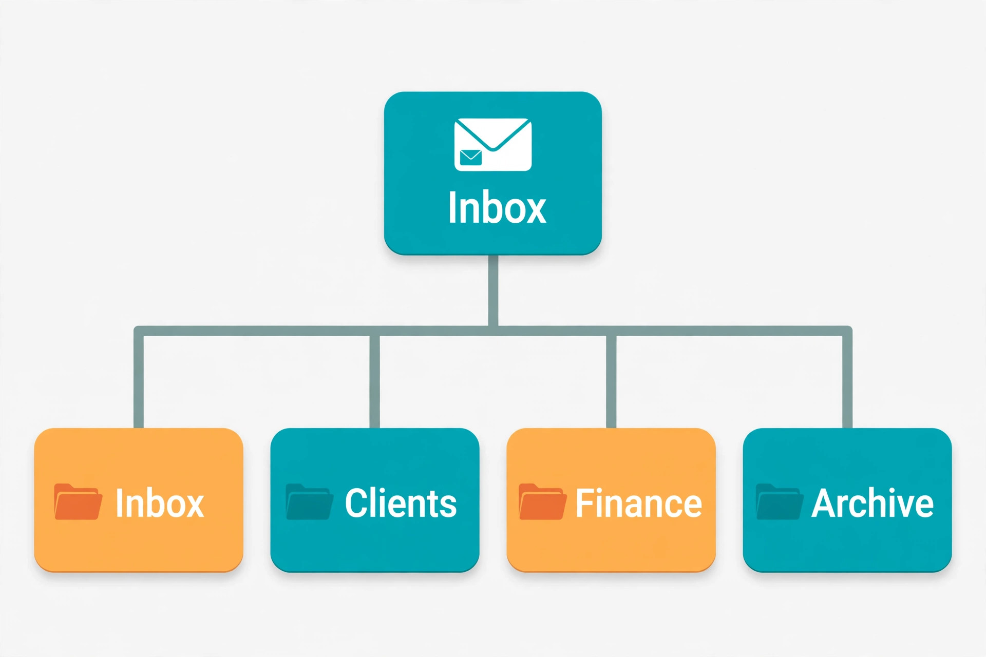 Outlook folder structure diagram with inbox, clients, finance and archive folders
