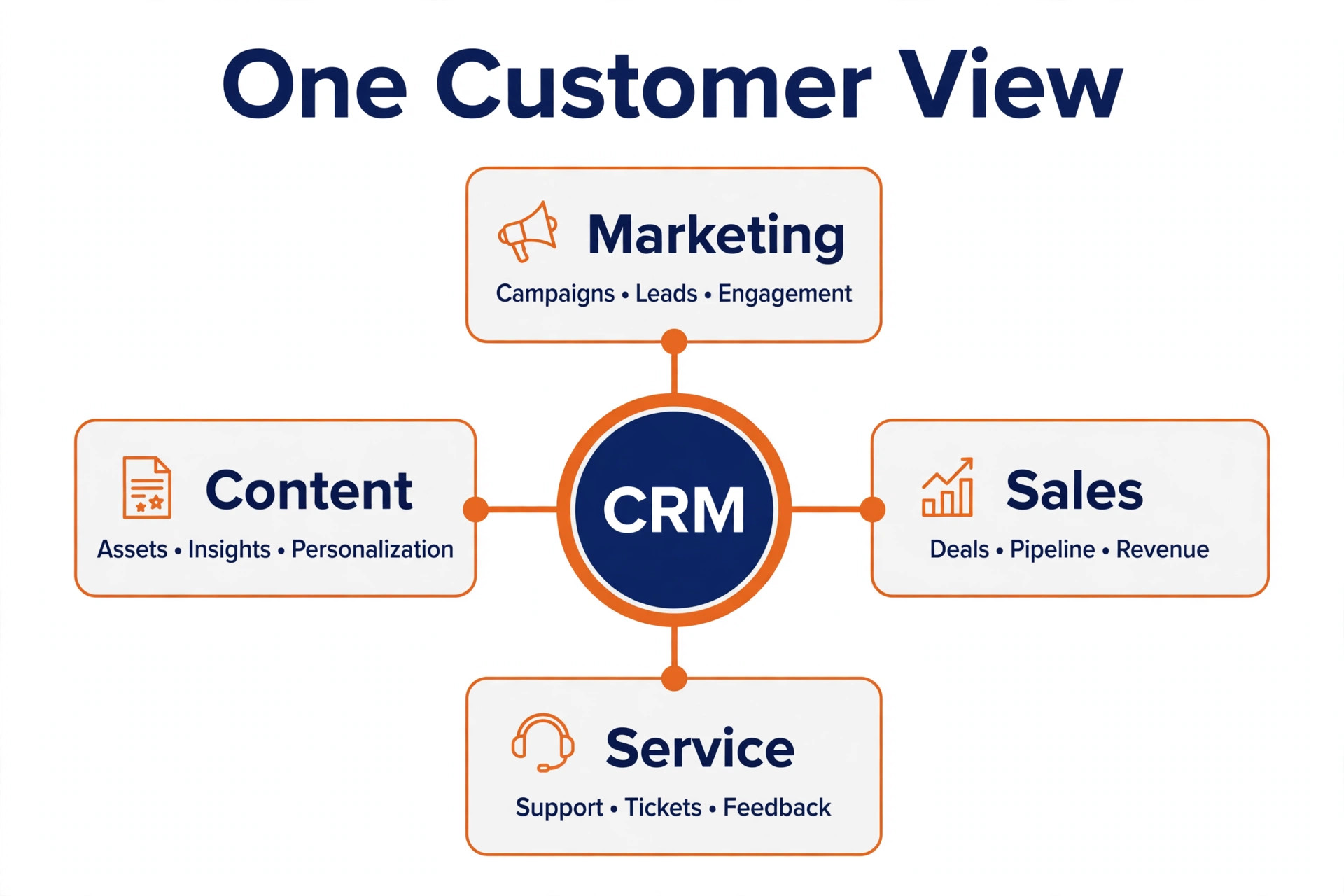 HubSpot hub diagram showing marketing, sales, service and content connected to one central CRM