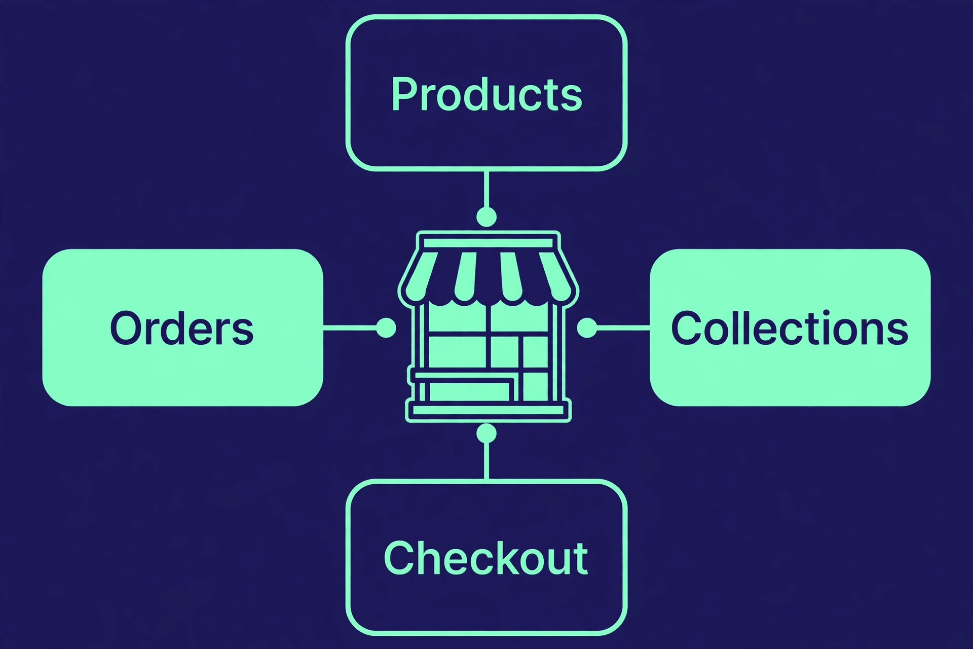 Shopify store structure diagram linking a shopfront to products, collections, checkout and orders