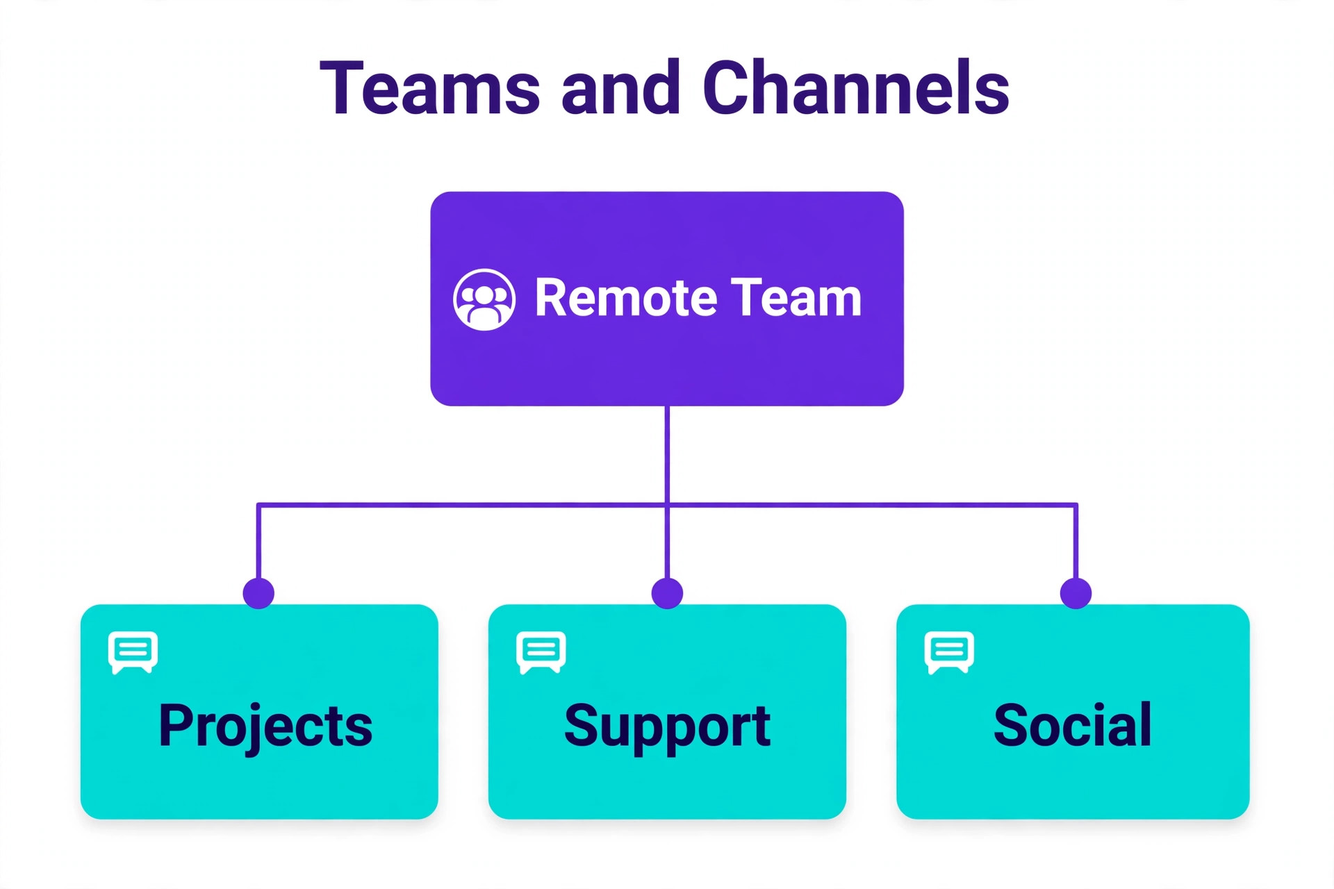 Teams and channels structure diagram with one remote team branching into projects, support and social channels