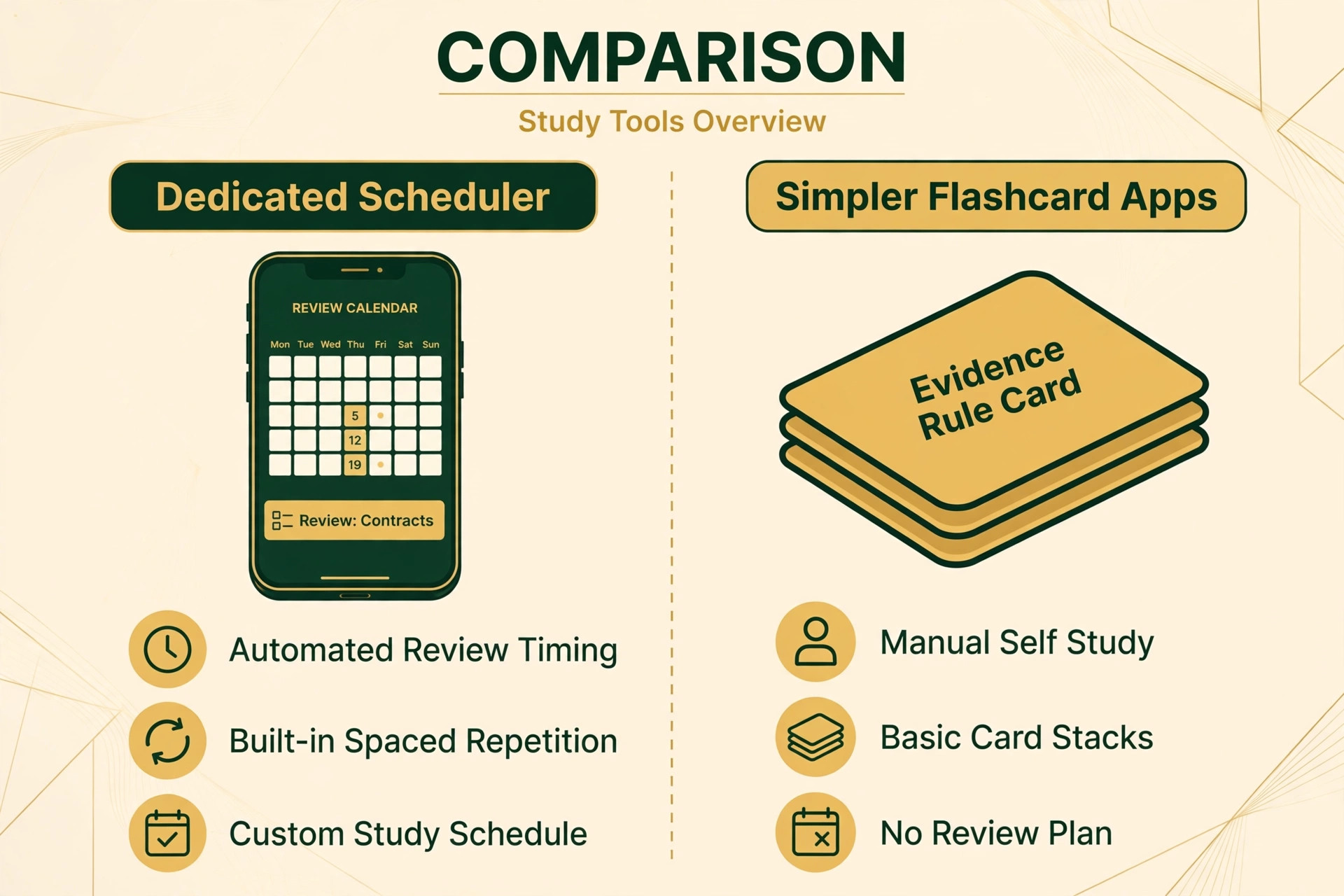 Dedicated scheduler compared with simpler flashcard apps