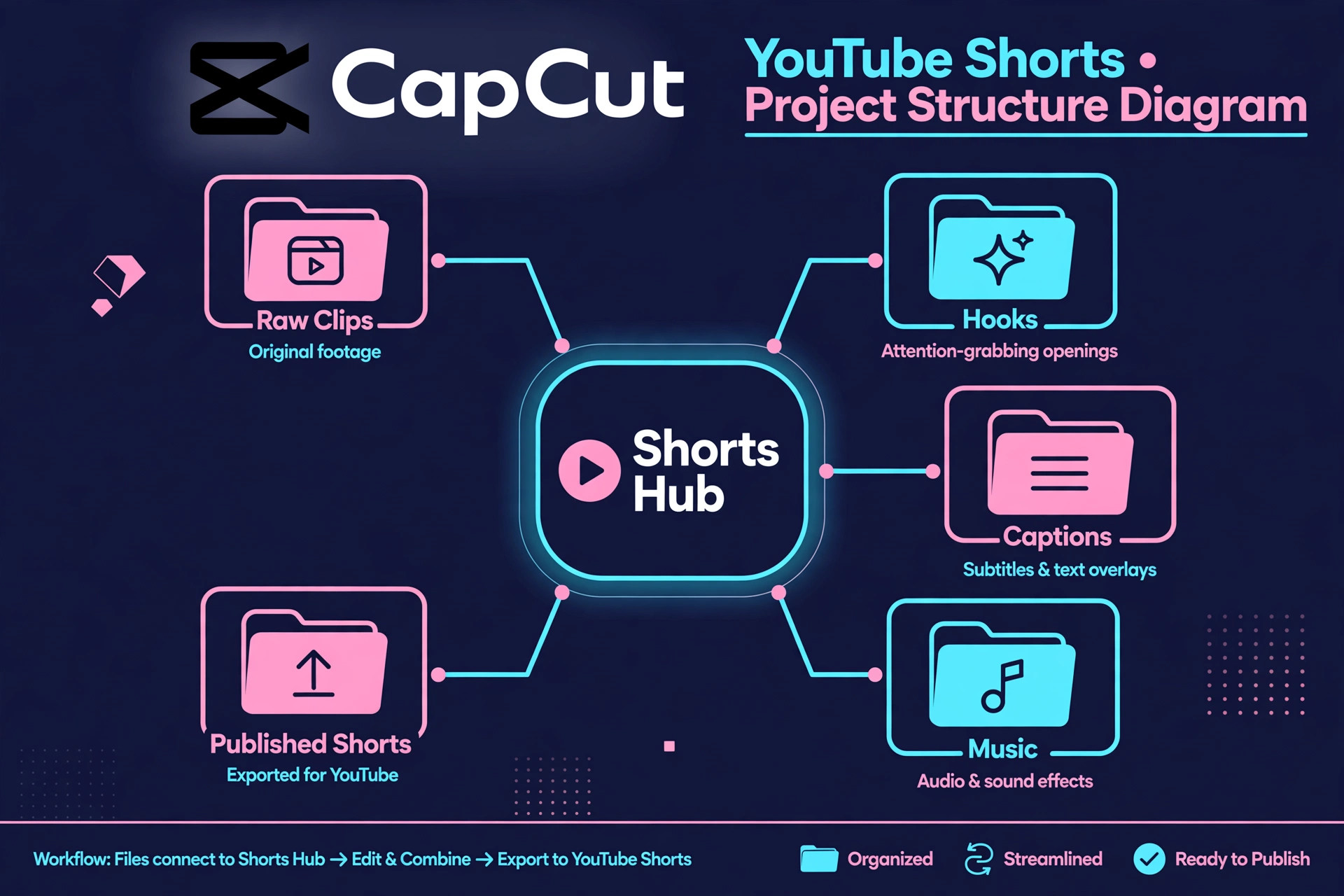 CapCut project structure diagram for YouTube Shorts