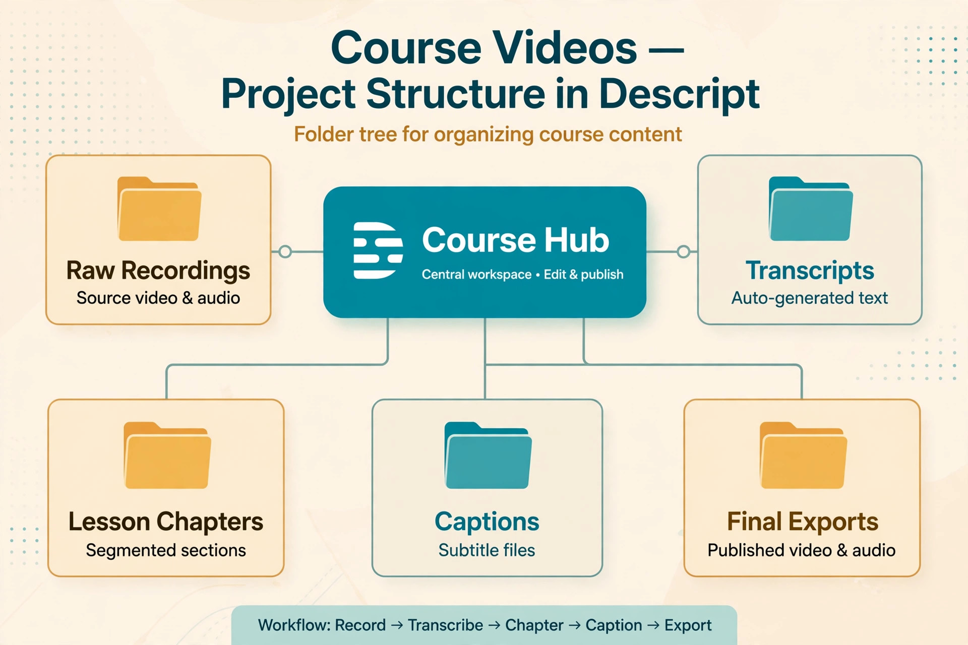 Descript project structure diagram for course lessons