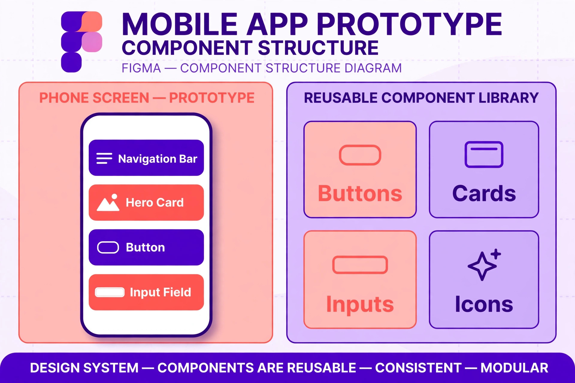 Figma component structure diagram for a mobile app screen and library