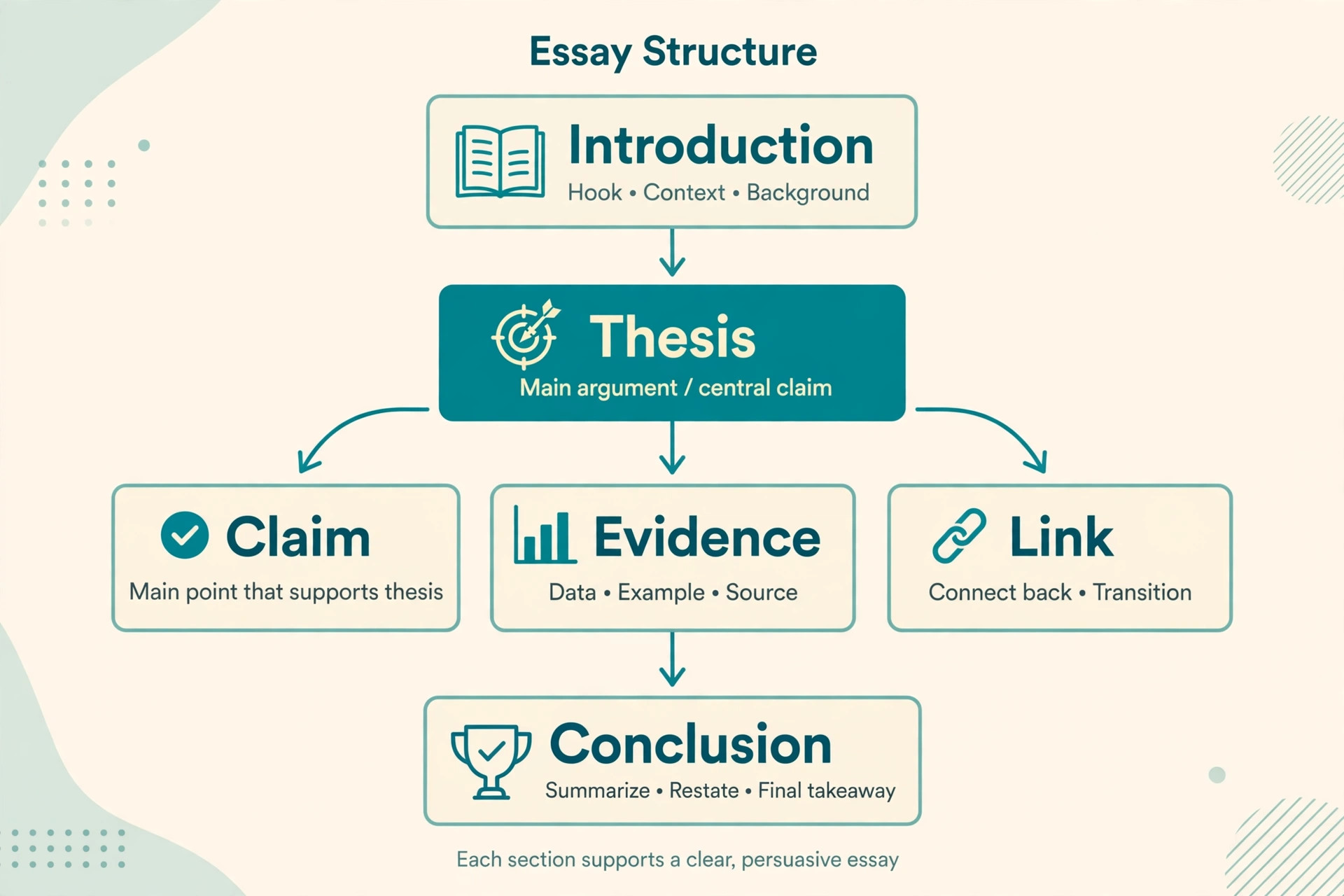 Essay structure diagram for academic argument and evidence