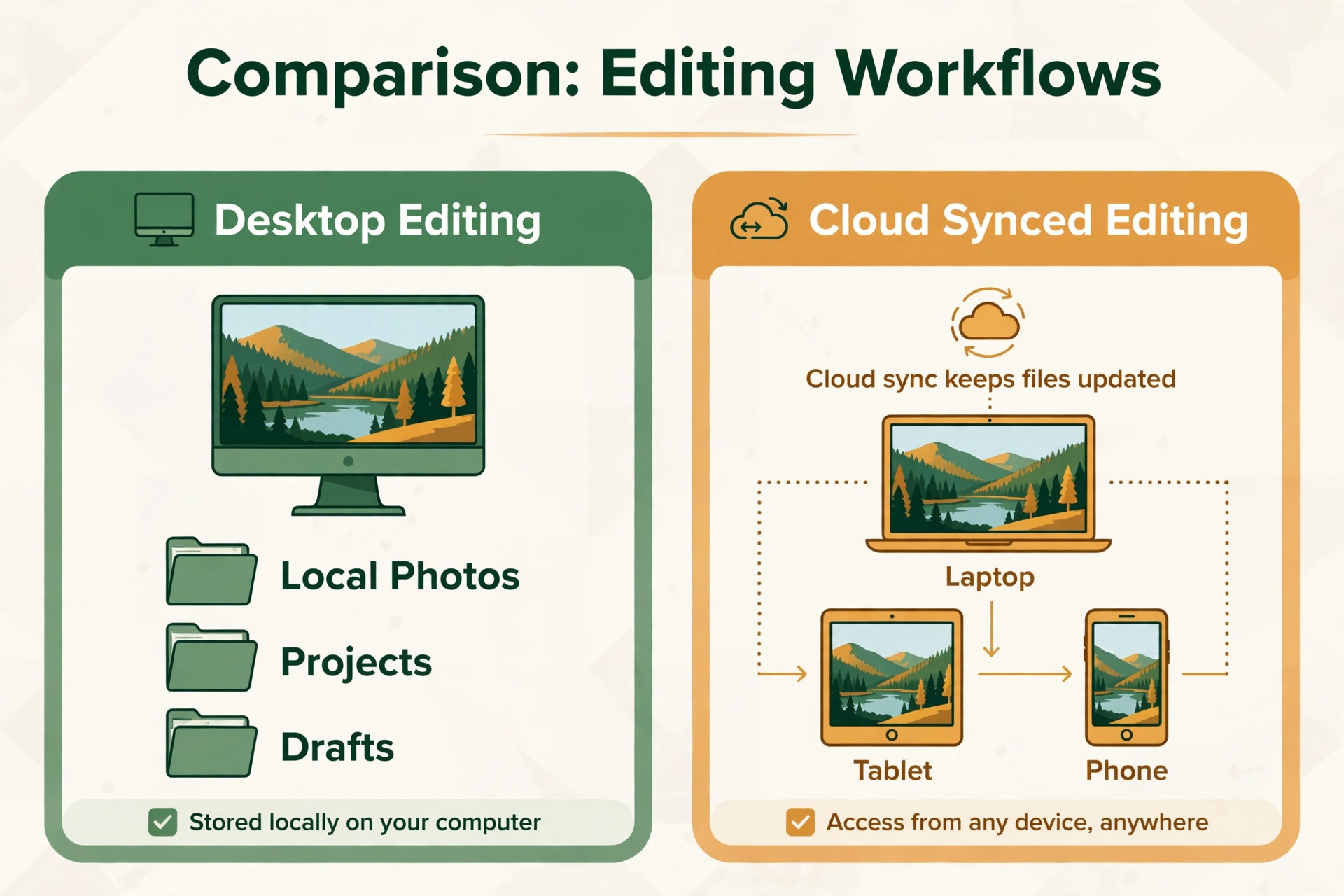 Classic desktop editing compared with cloud synced editing
