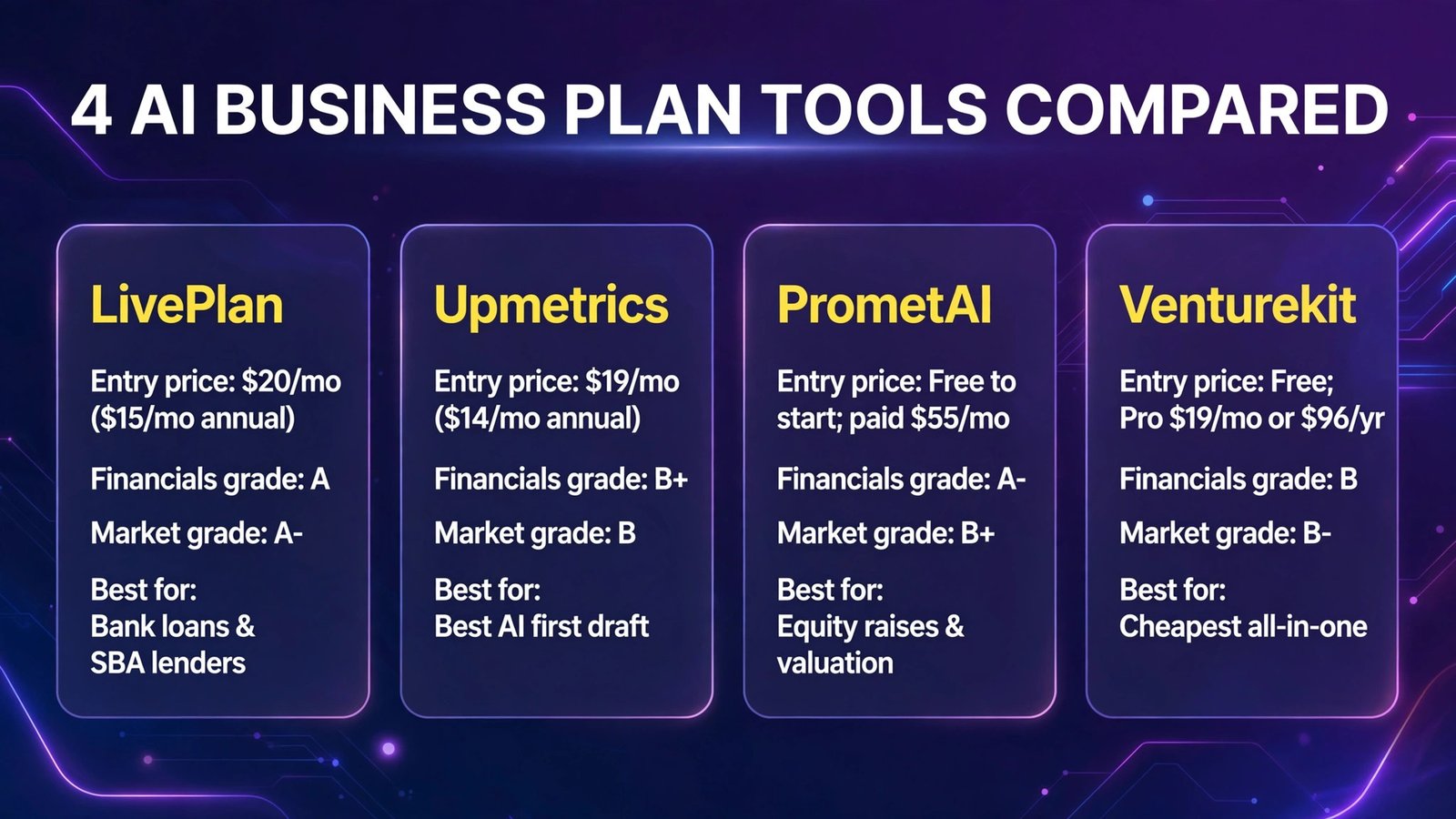 Four AI business plan tools compared with grades and prices (infographic)