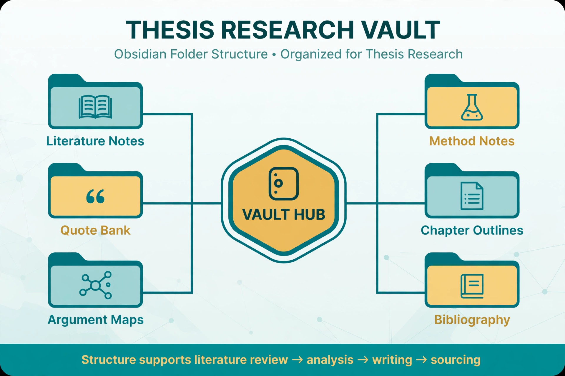 Obsidian vault structure diagram for thesis research