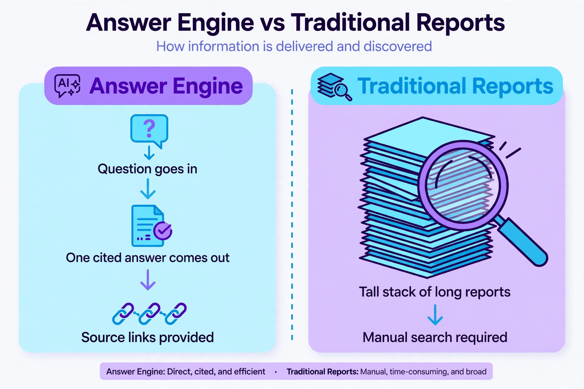 Answer engine compared with traditional reports