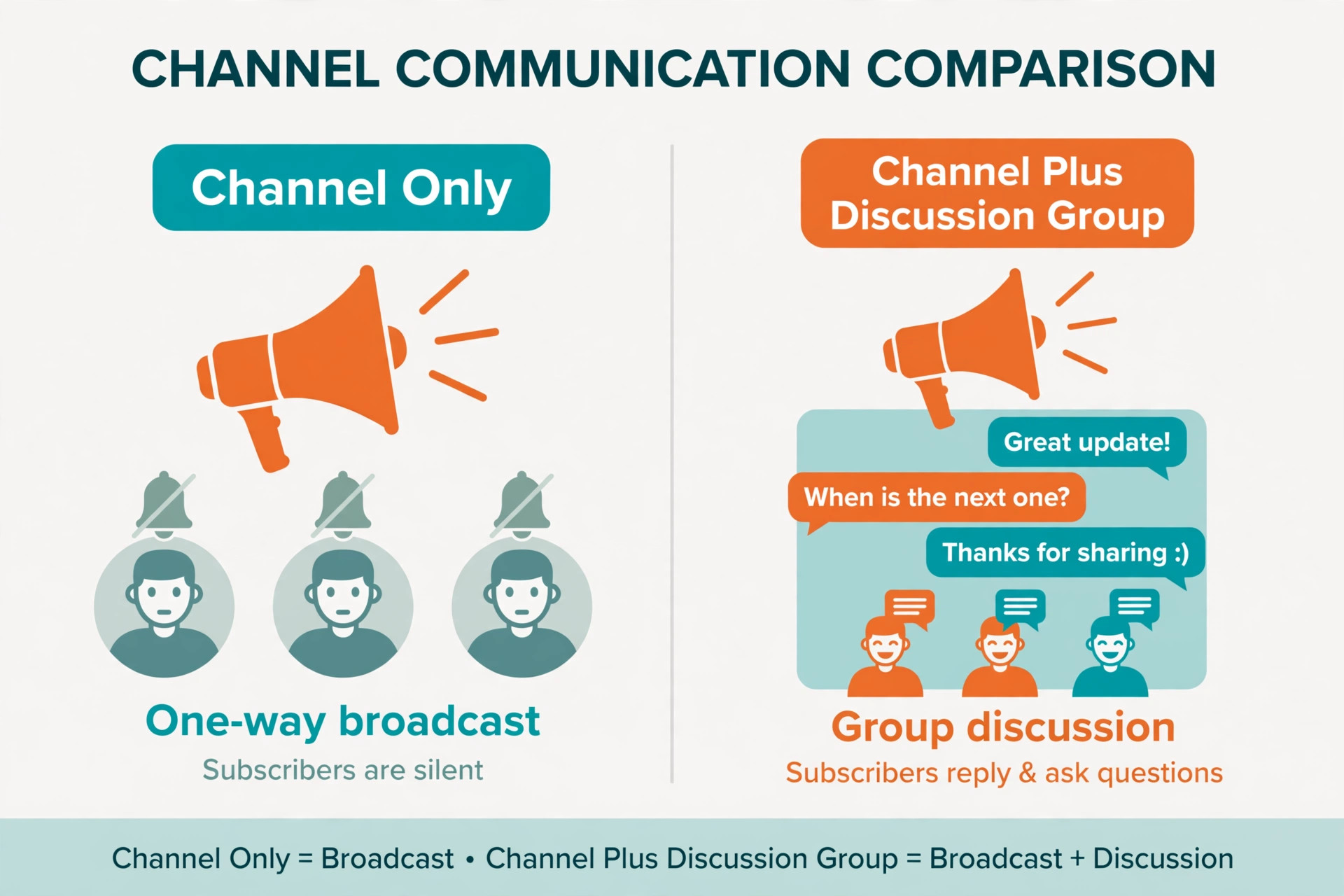 Channel alone compared with channel plus discussion group