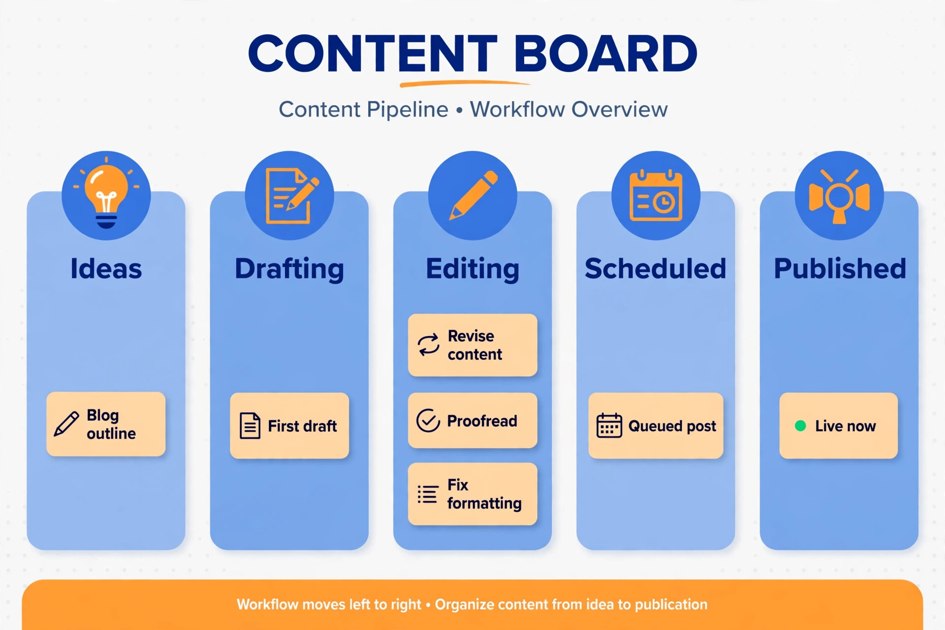 Trello board structure diagram for blogger content stages