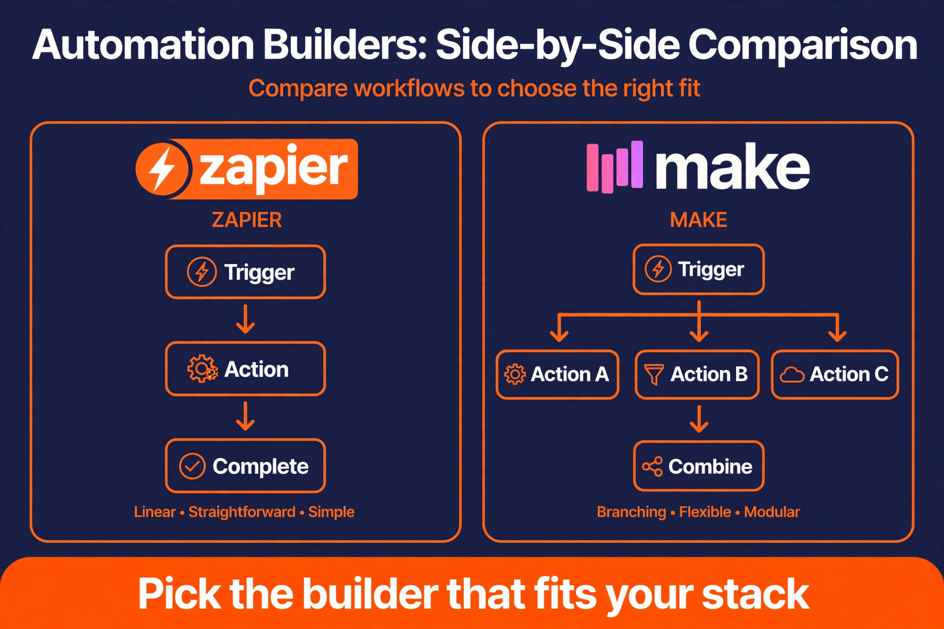 Zapier and Make automation builders shown beside each other