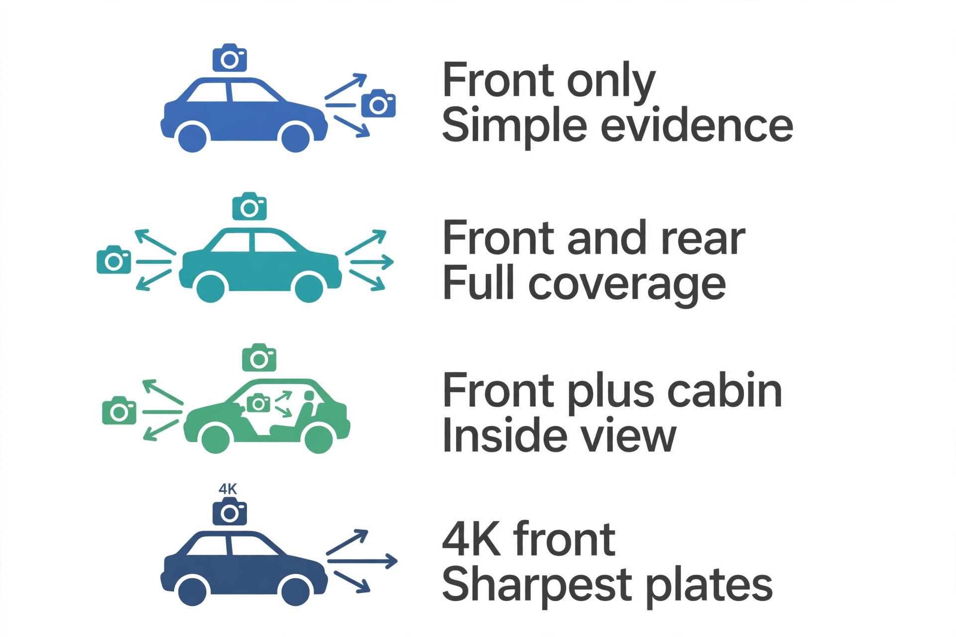 Front-only, front-and-rear, cabin and 4K dash cam setups compared