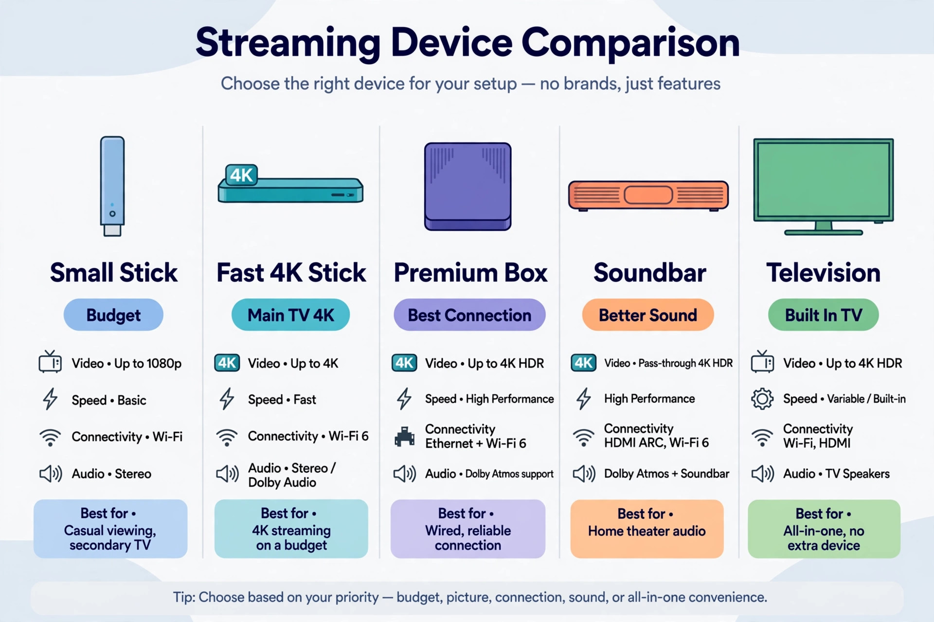 Roku models compared by price and features