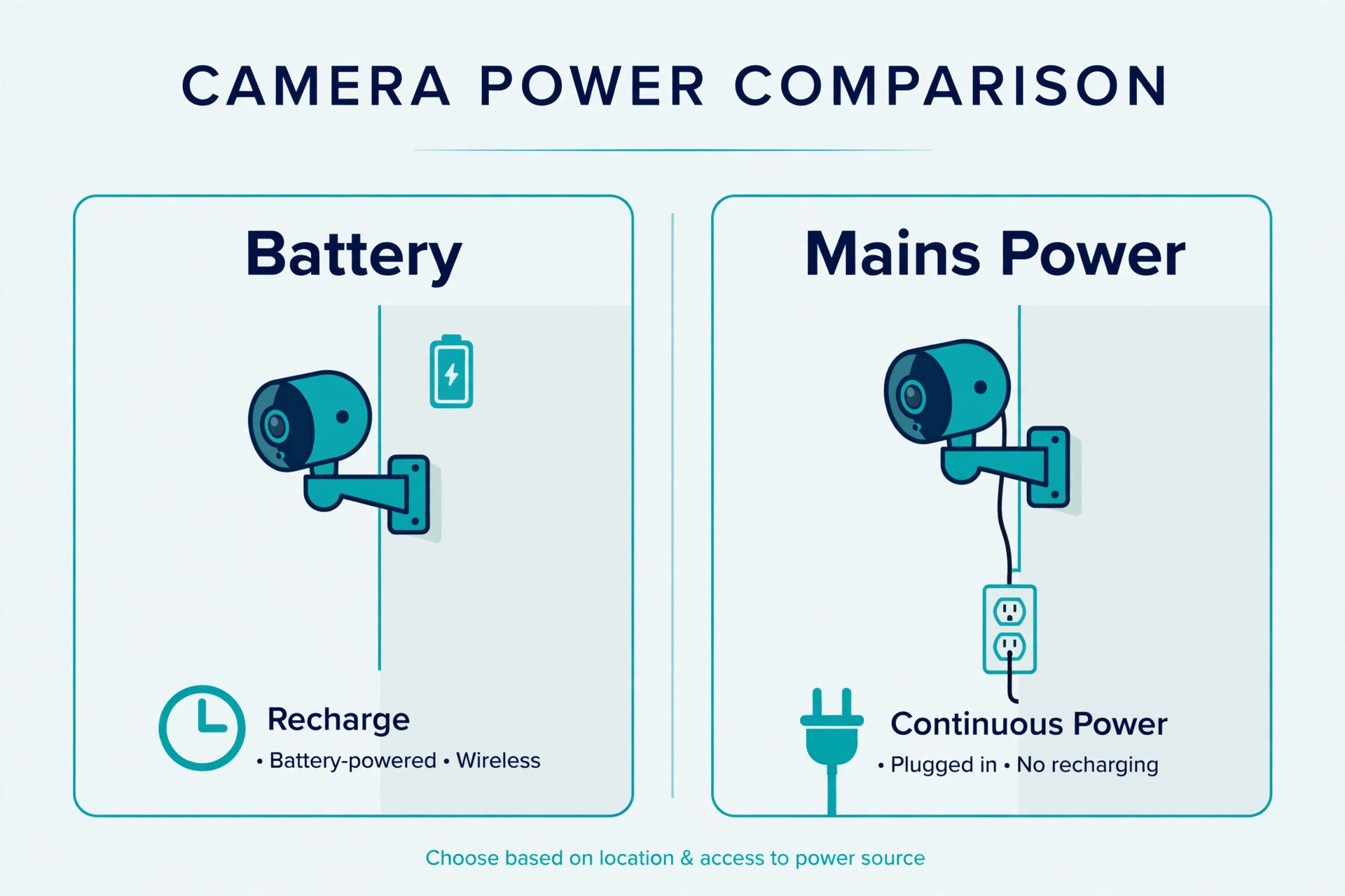 Battery camera compared with mains-powered camera