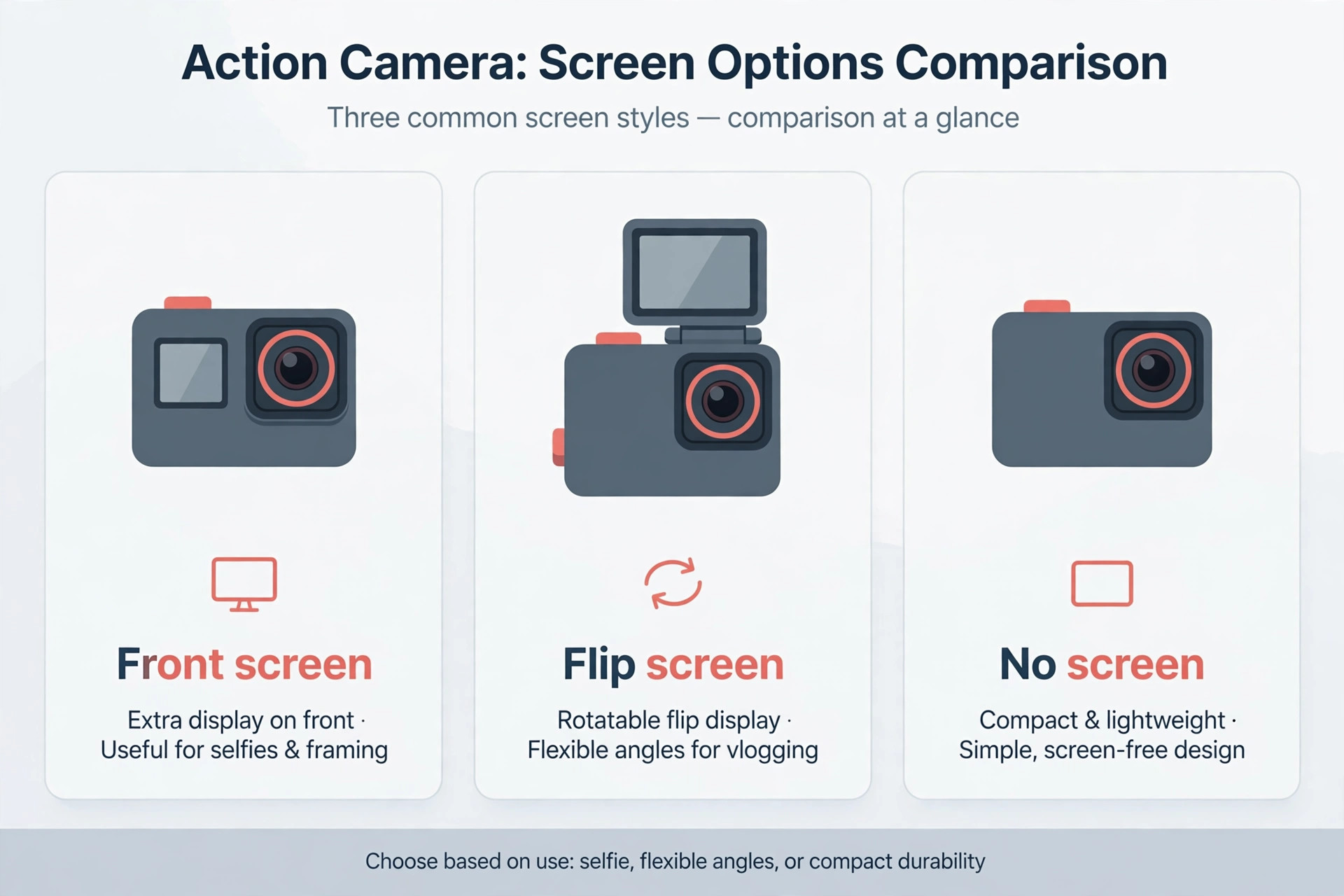 Action cameras compared on front screen, flip screen and no screen