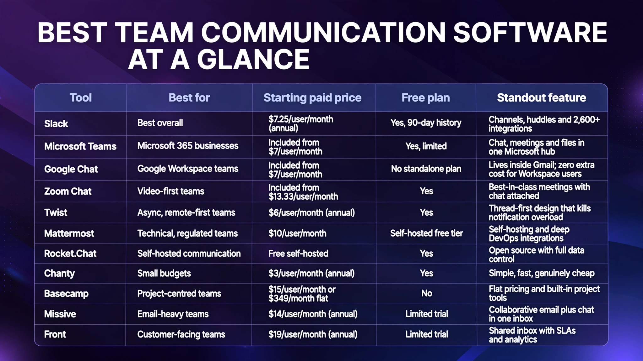 Best team communication software at a glance