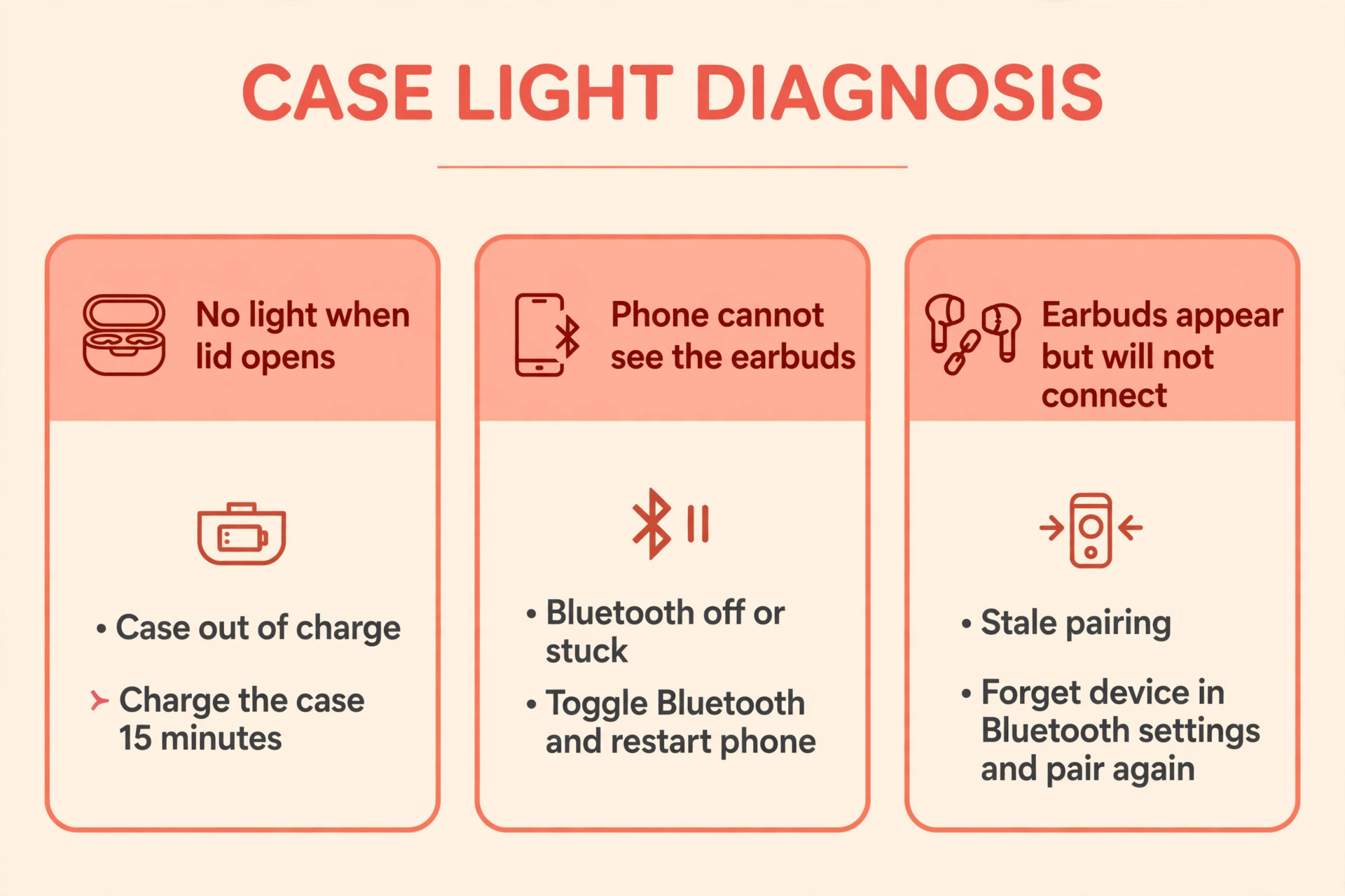 Three panels diagnosing no case light, phone not seeing the earbuds, and stale pairing