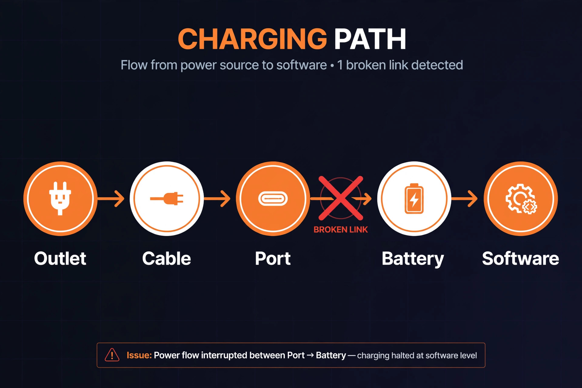 Chain diagram from outlet through cable and port to battery and software with one broken link