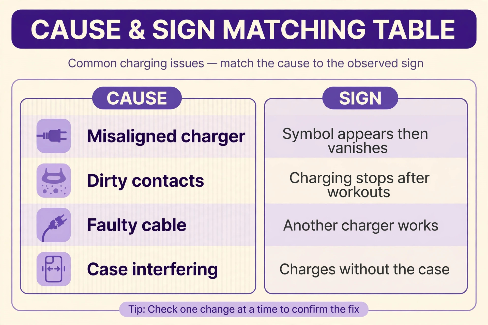 Table matching watch charging causes to the sign each one shows