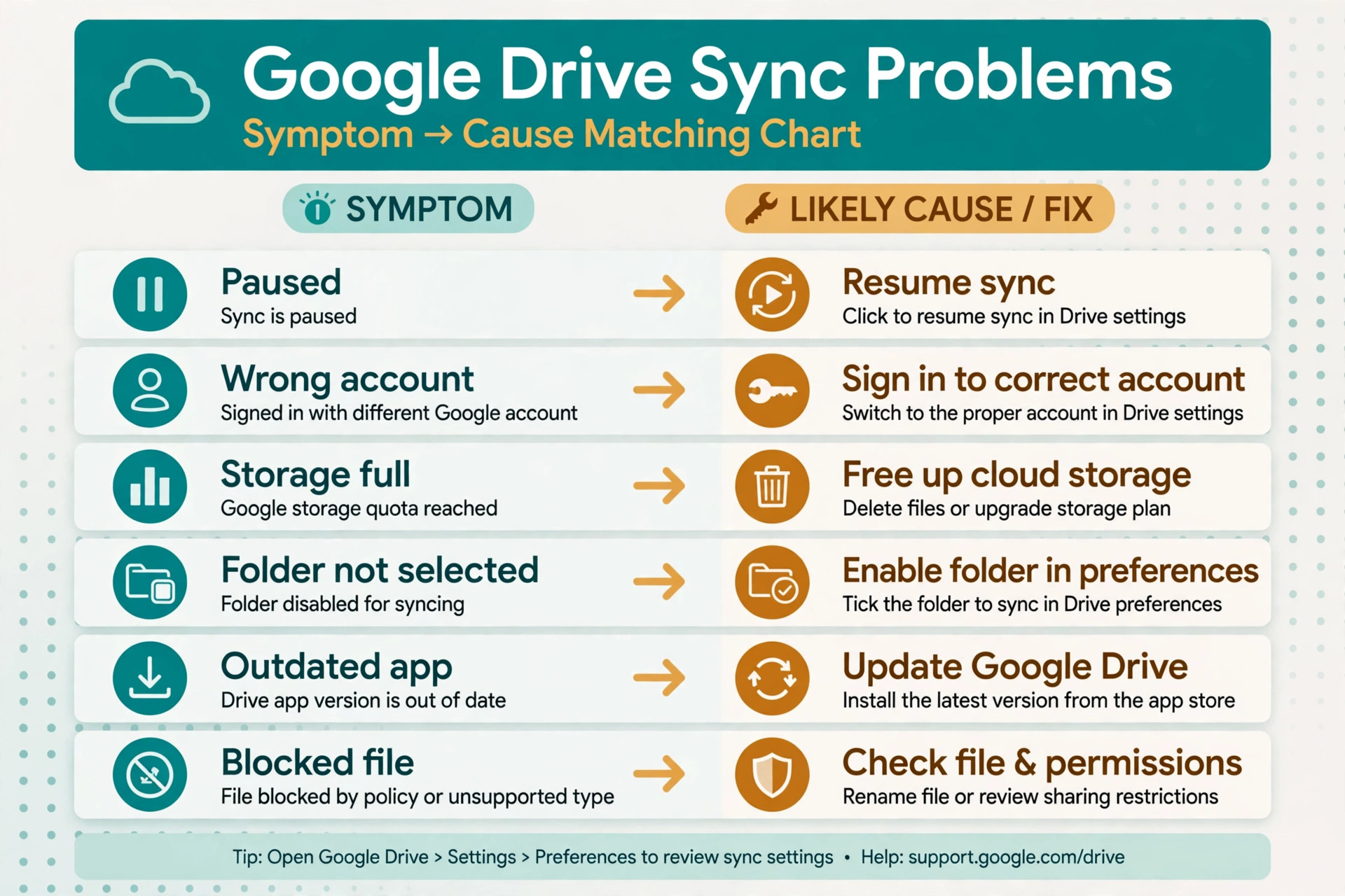Symptom to cause chart matching paused sync, wrong account, full storage, unselected folder, outdated app and blocked file to their fixes