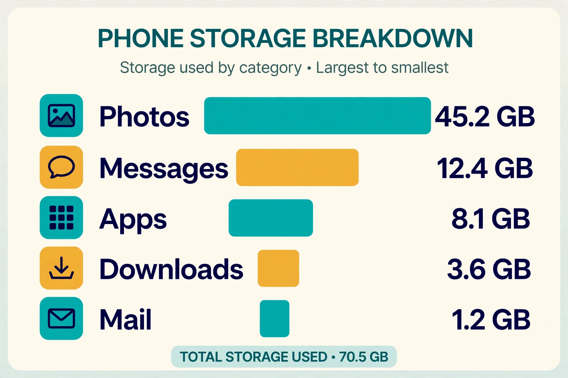 Horizontal bar chart ranking iPhone storage use from photos down to mail