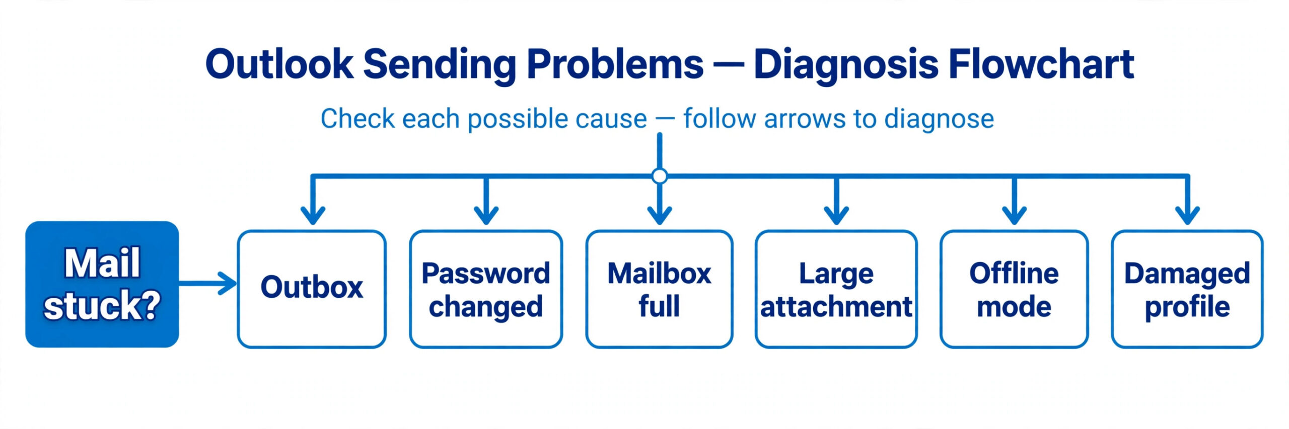 Diagnosis flowchart starting from mail stuck, branching to Outbox, password change, full mailbox, large attachment, offline mode and damaged profile