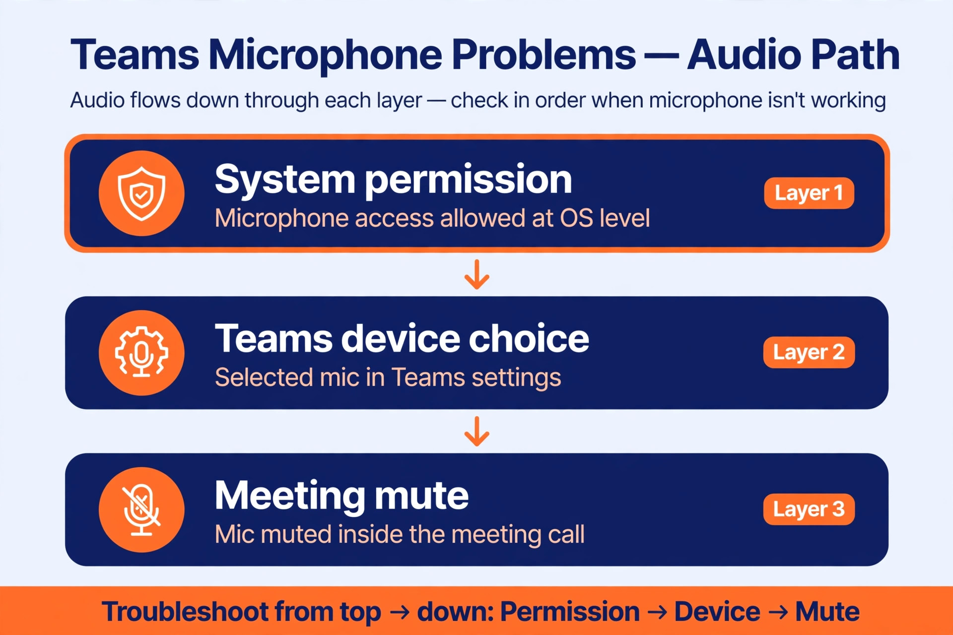 Three audio layers, system permission, Teams device choice and meeting mute, with audio flowing down