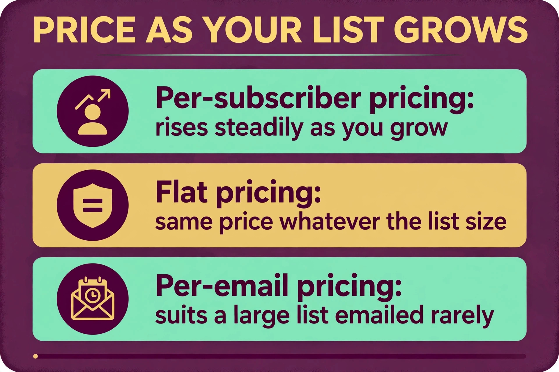 Email tool comparison for creators showing pricing as list size grows