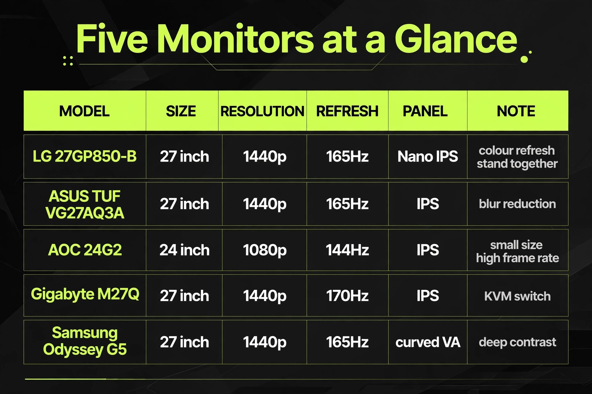 Five gaming monitors at a glance comparison with size, resolution, refresh and panel type