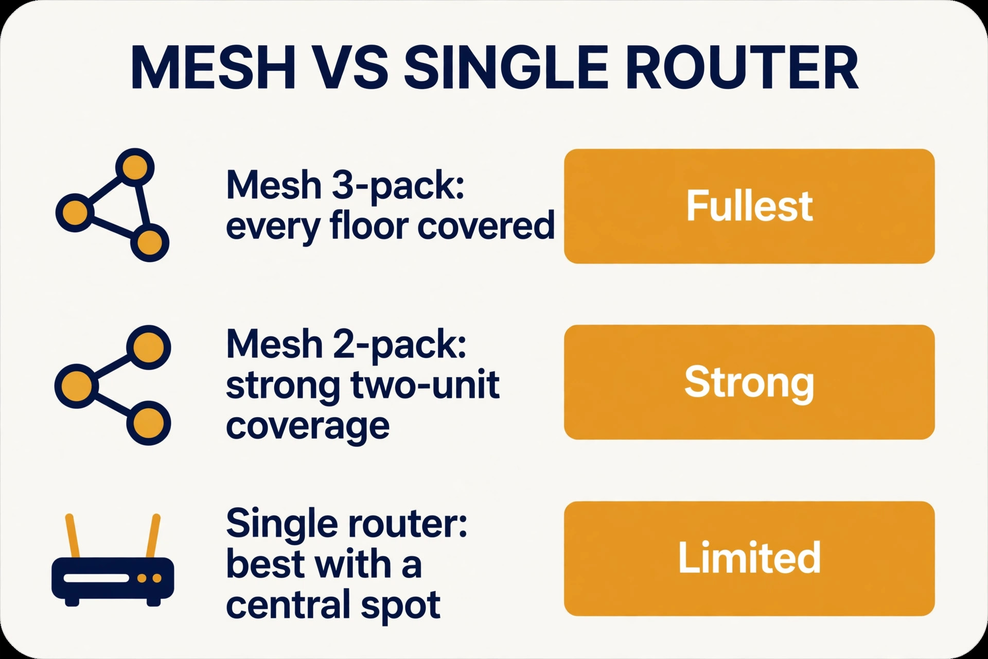 Router coverage comparison for a large home showing mesh 3-pack, mesh 2-pack and single router coverage