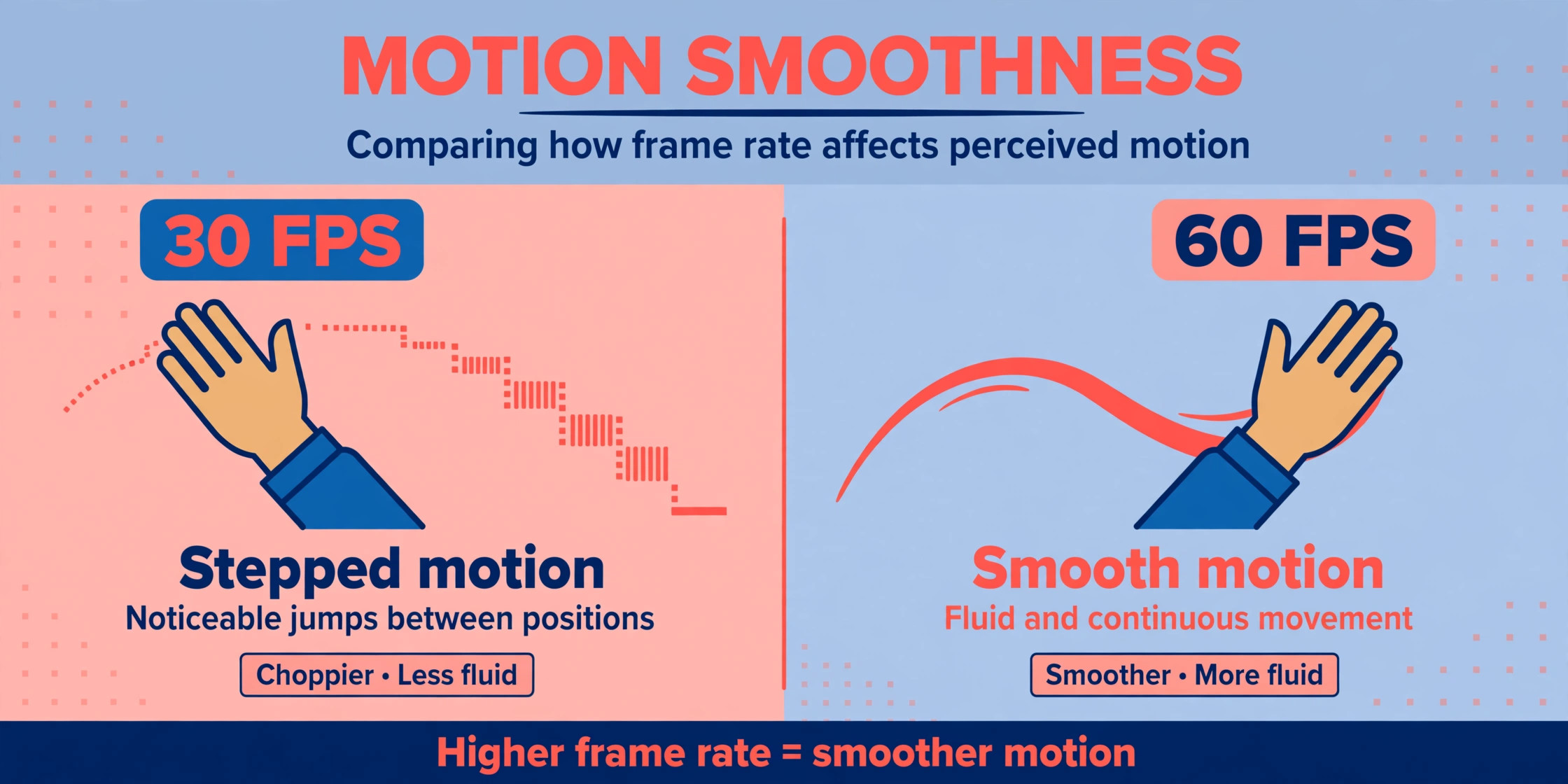 Webcam comparison for streaming showing 30 fps and 60 fps motion side by side