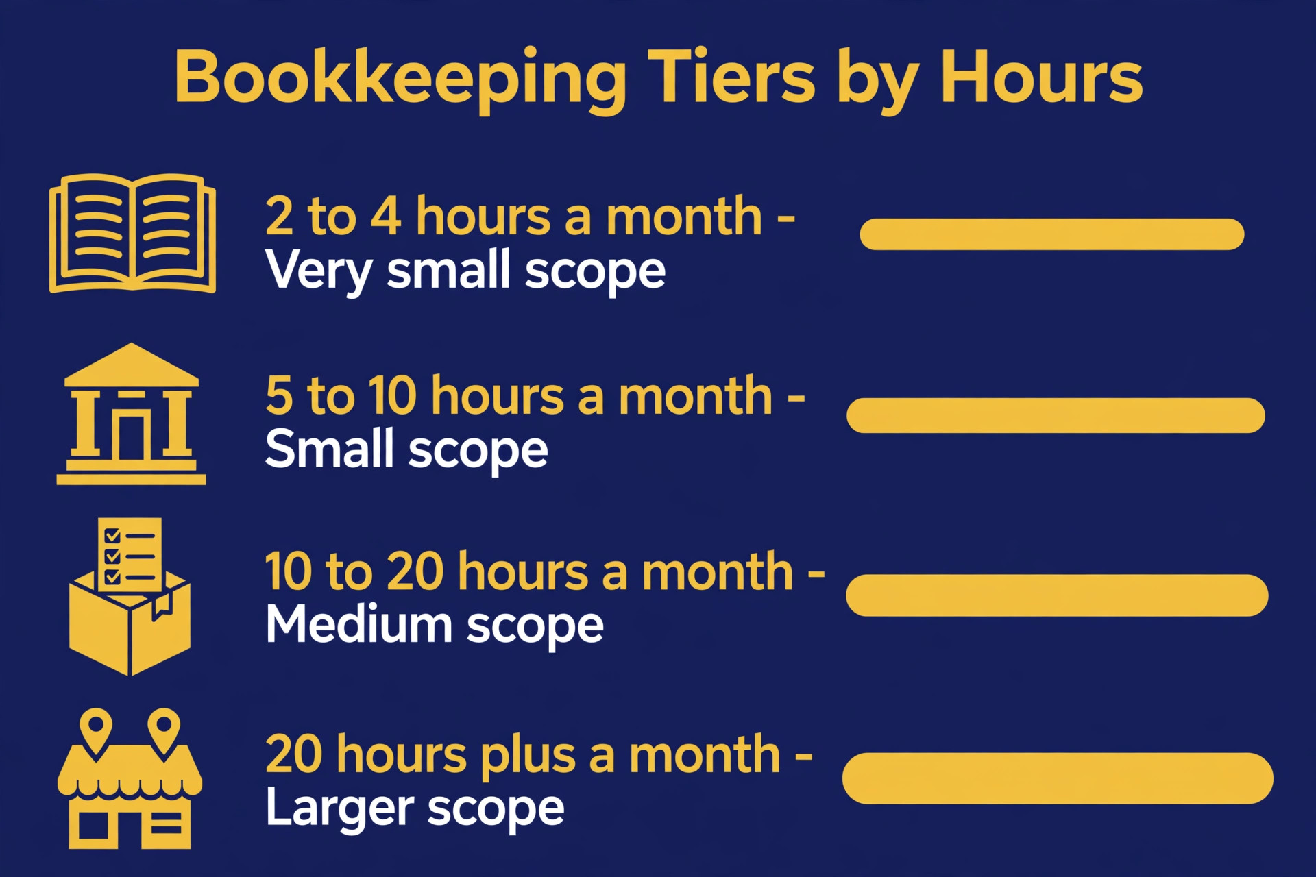 Bookkeeping tiers by hours, from 2 to 4 hours a month to 20 hours plus a month