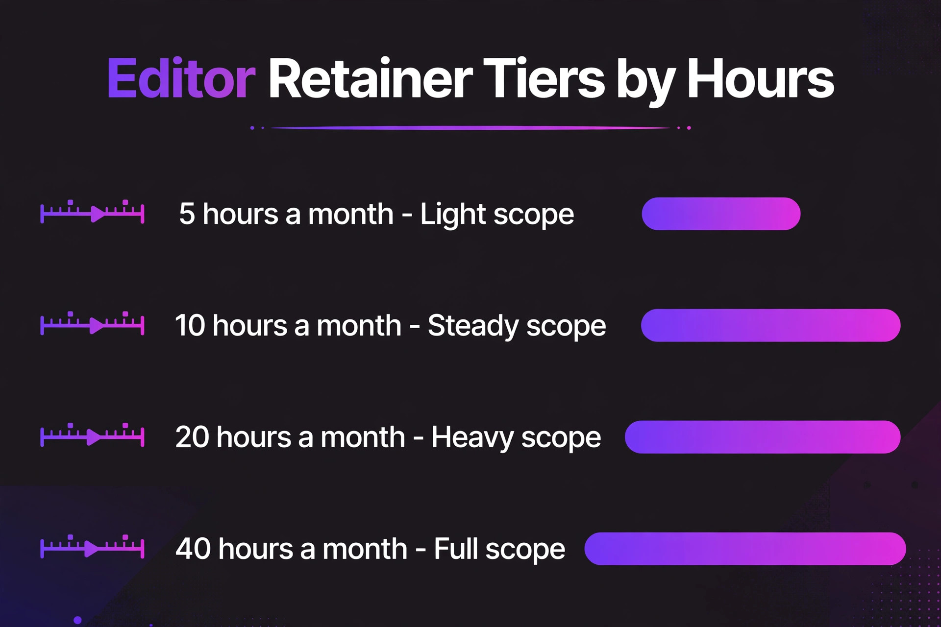Video editor retainer tiers by hours, 5, 10, 20 and 40 hours a month