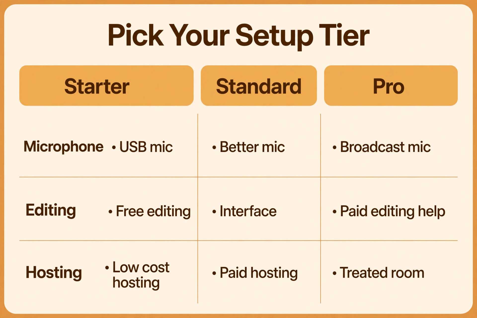 Podcast setup tier comparison with Starter, Standard and Pro columns