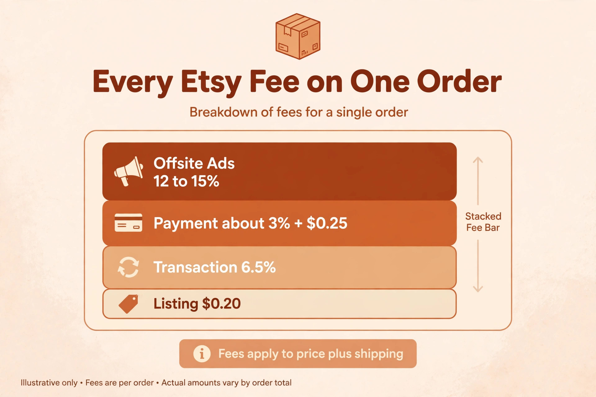 Every Etsy fee on one order, listing 0.20 dollars, transaction 6.5 percent, payment about 3 percent plus 0.25 dollars, Offsite Ads 12 to 15 percent
