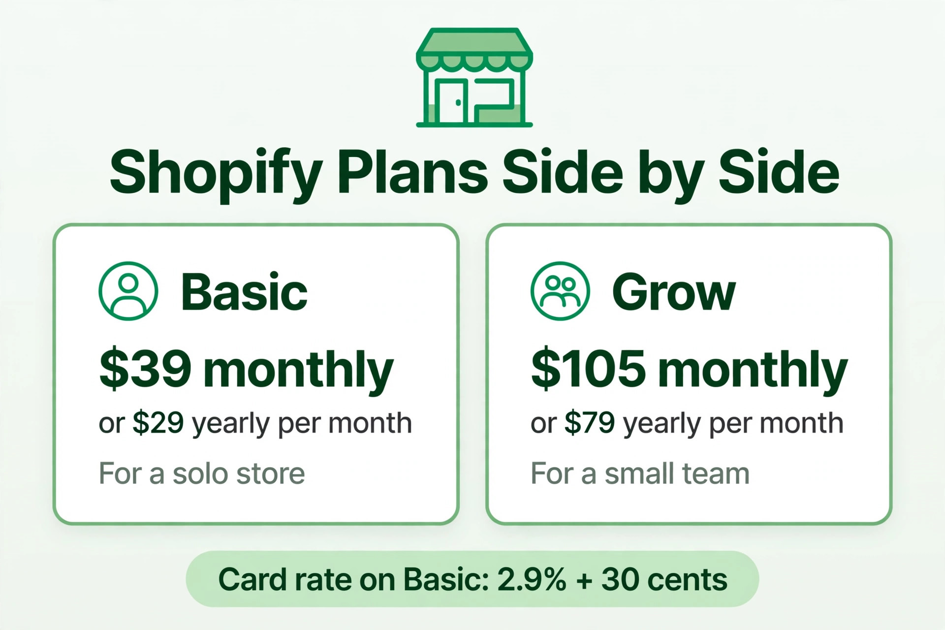 Shopify plans side by side, Basic 39 dollars monthly or 29 dollars yearly, Grow 105 dollars monthly or 79 dollars yearly, card rate 2.9 percent plus 30 cents