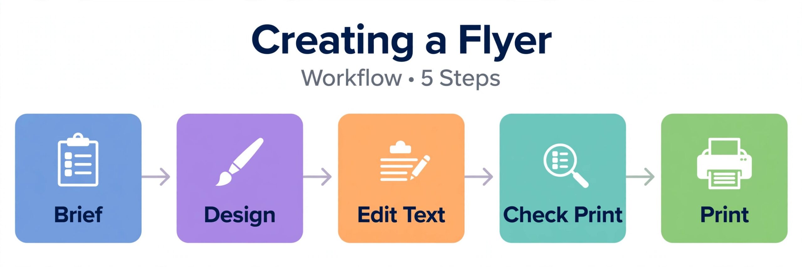 Workflow for creating a flyer with an AI design tool