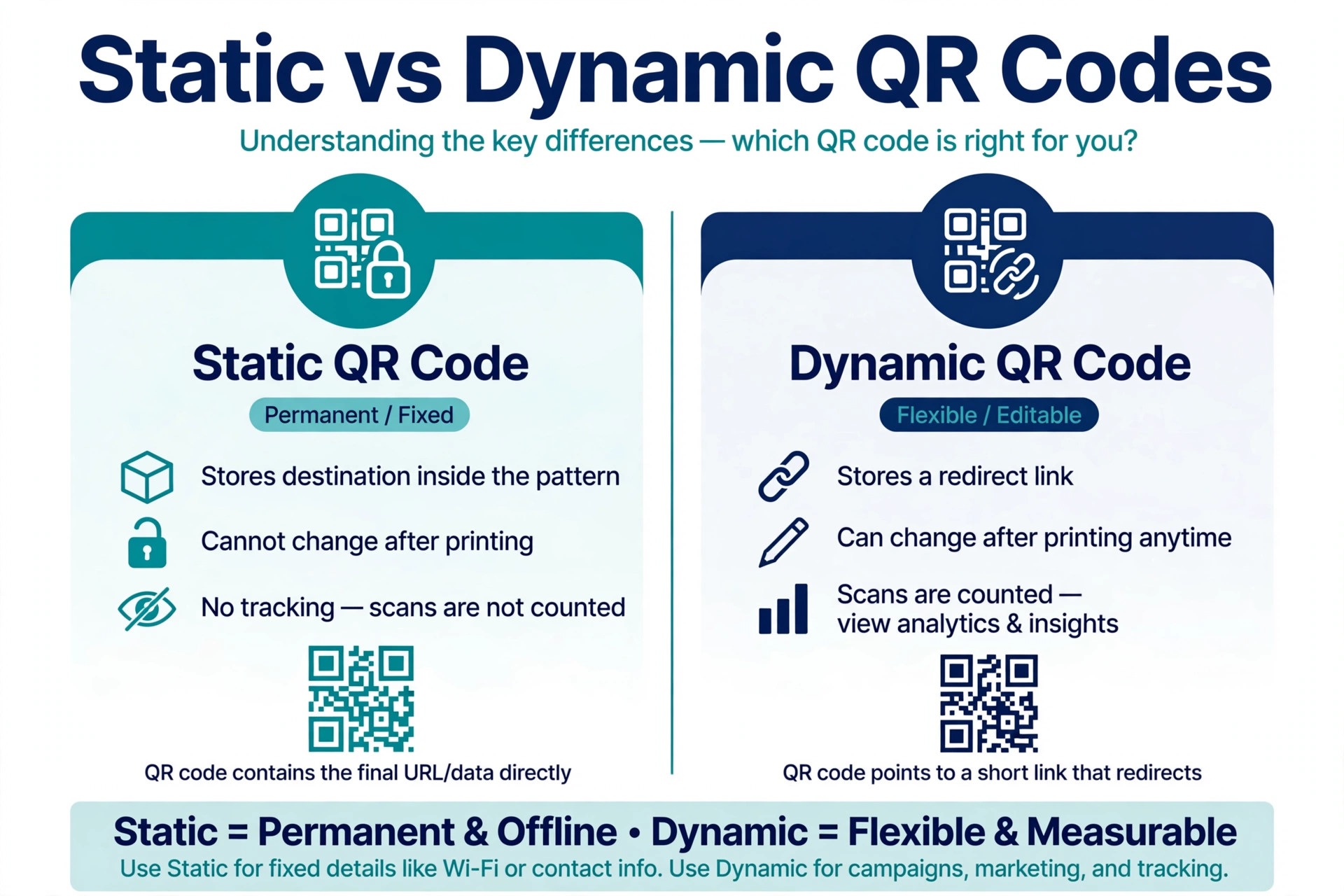 Diagram explaining static versus dynamic QR codes
