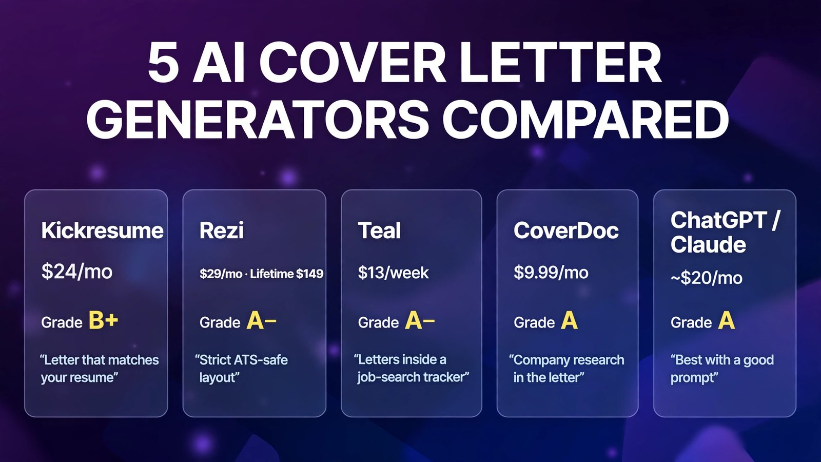 Five AI cover letter generators compared with prices and grades (infographic)
