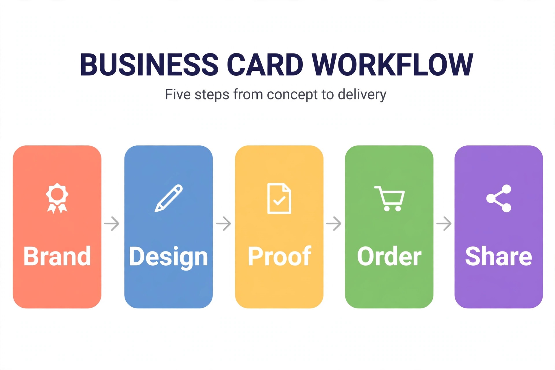 Workflow diagram for designing and ordering business cards