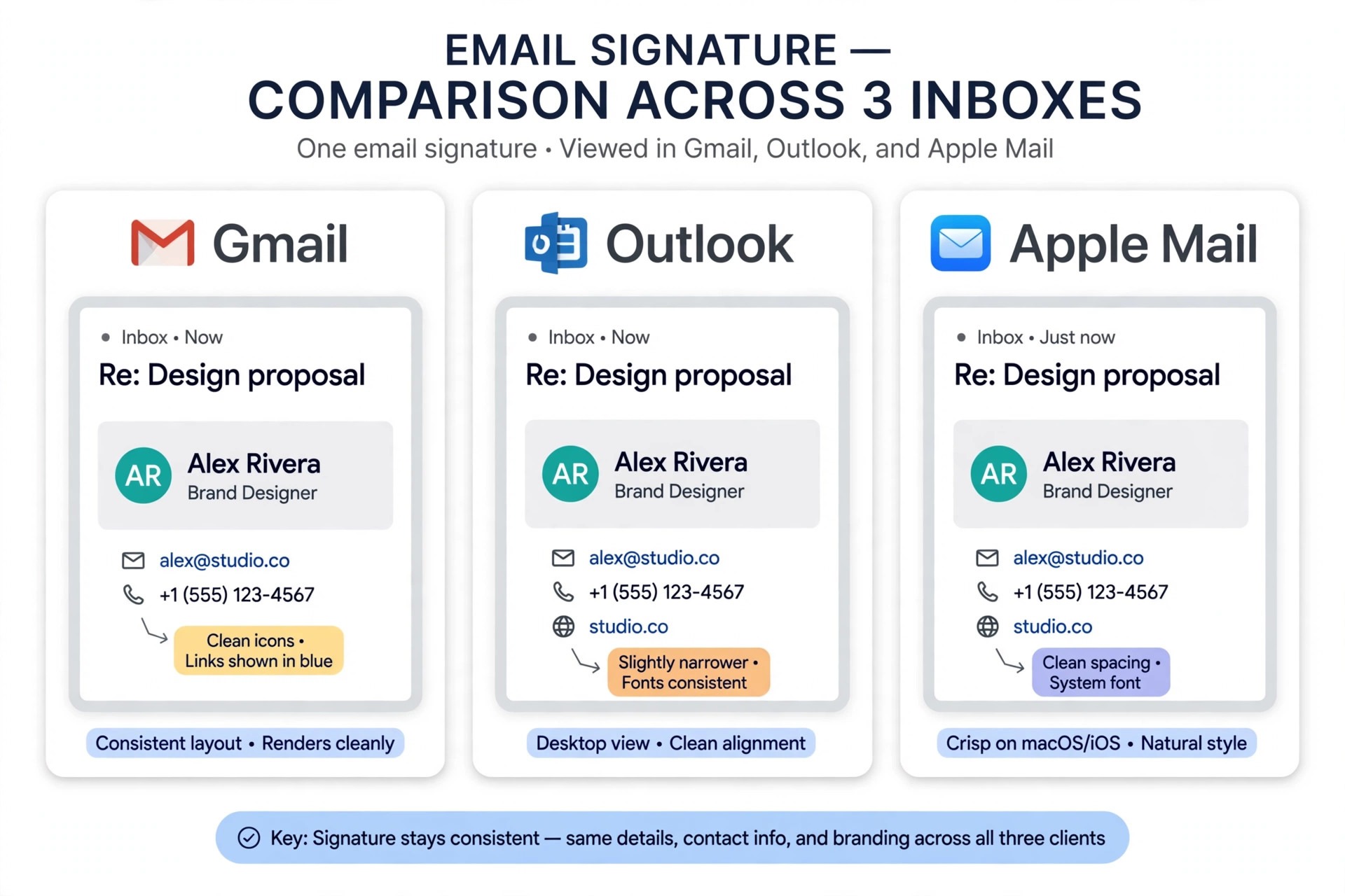 Annotated comparison of signature rendering across email clients