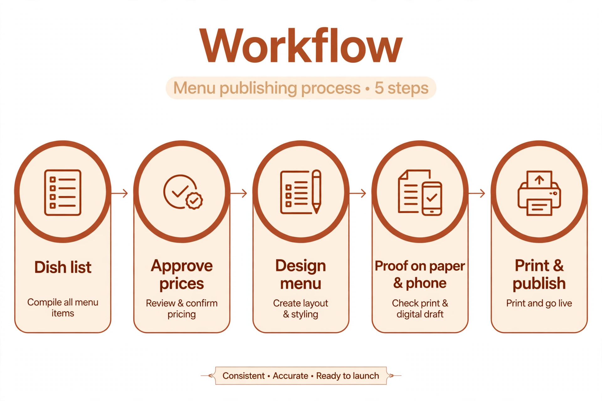 Workflow from dish list to printed restaurant menu