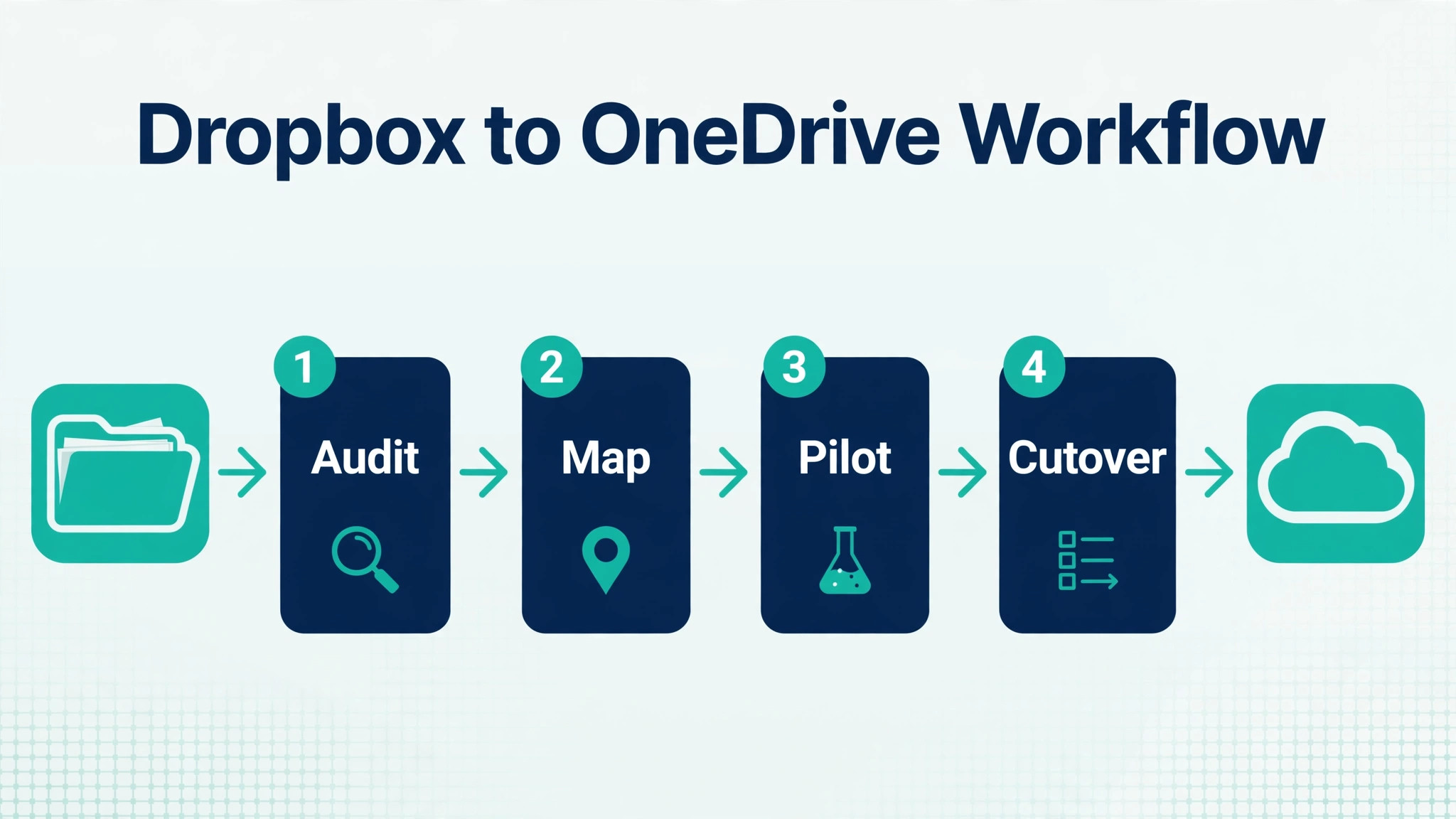Dropbox to OneDrive workflow visual for a business team