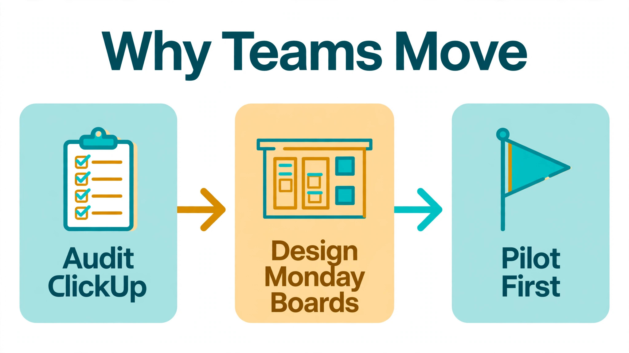 ClickUp to Monday workflow visual for a marketing team