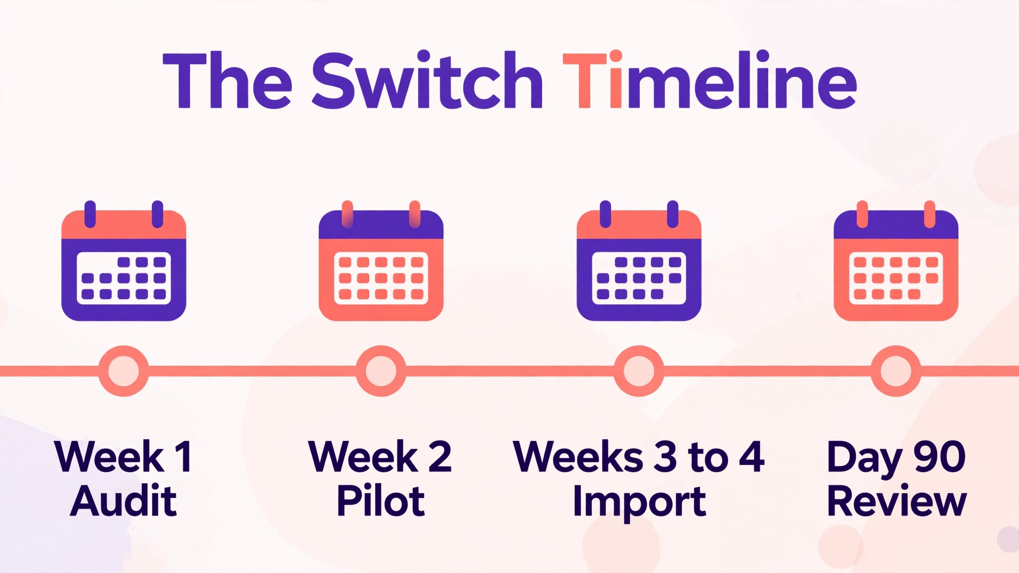 Monday to Asana timeline visual for a operations team