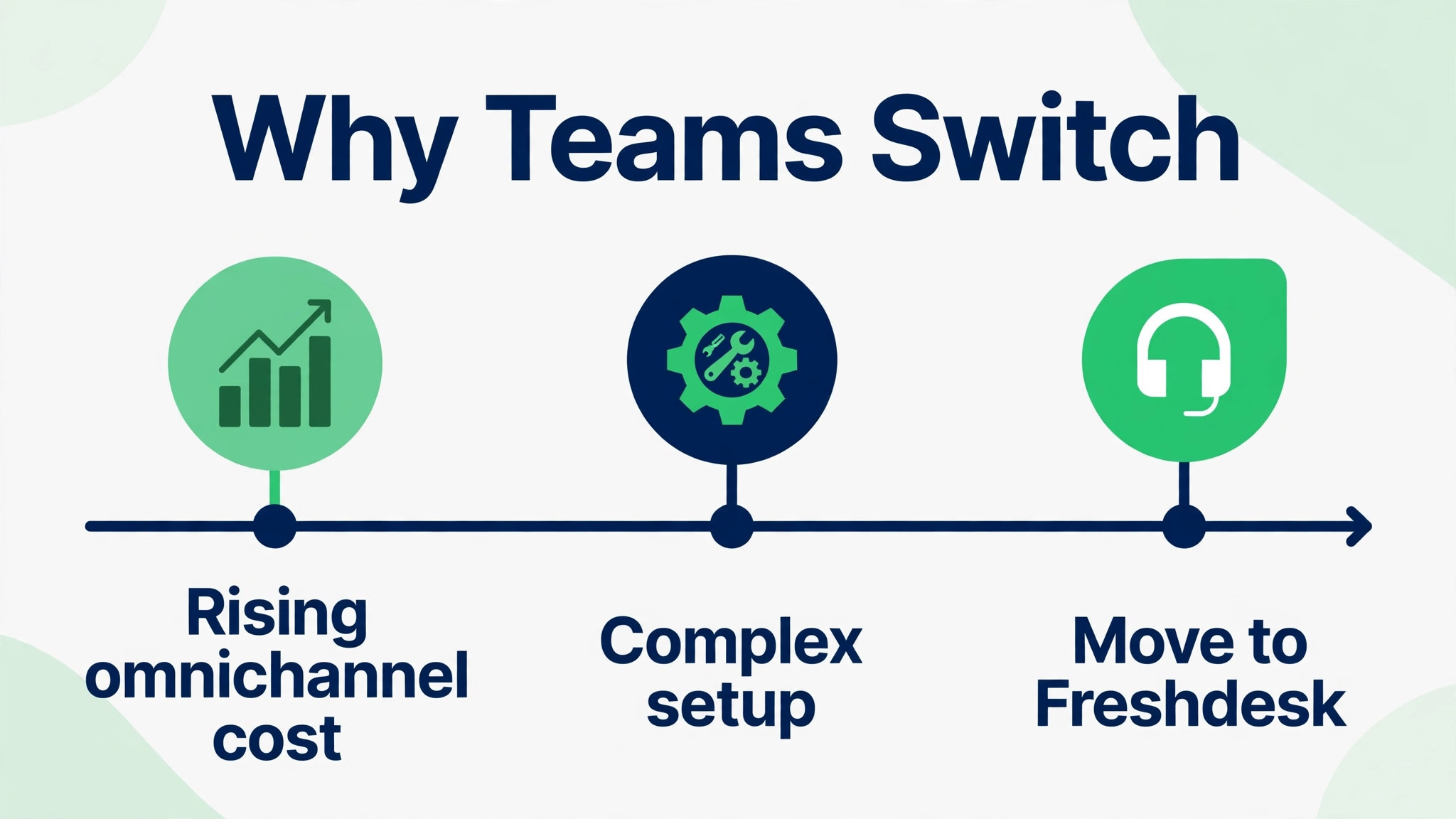 Zendesk to Freshdesk timeline visual for a support team