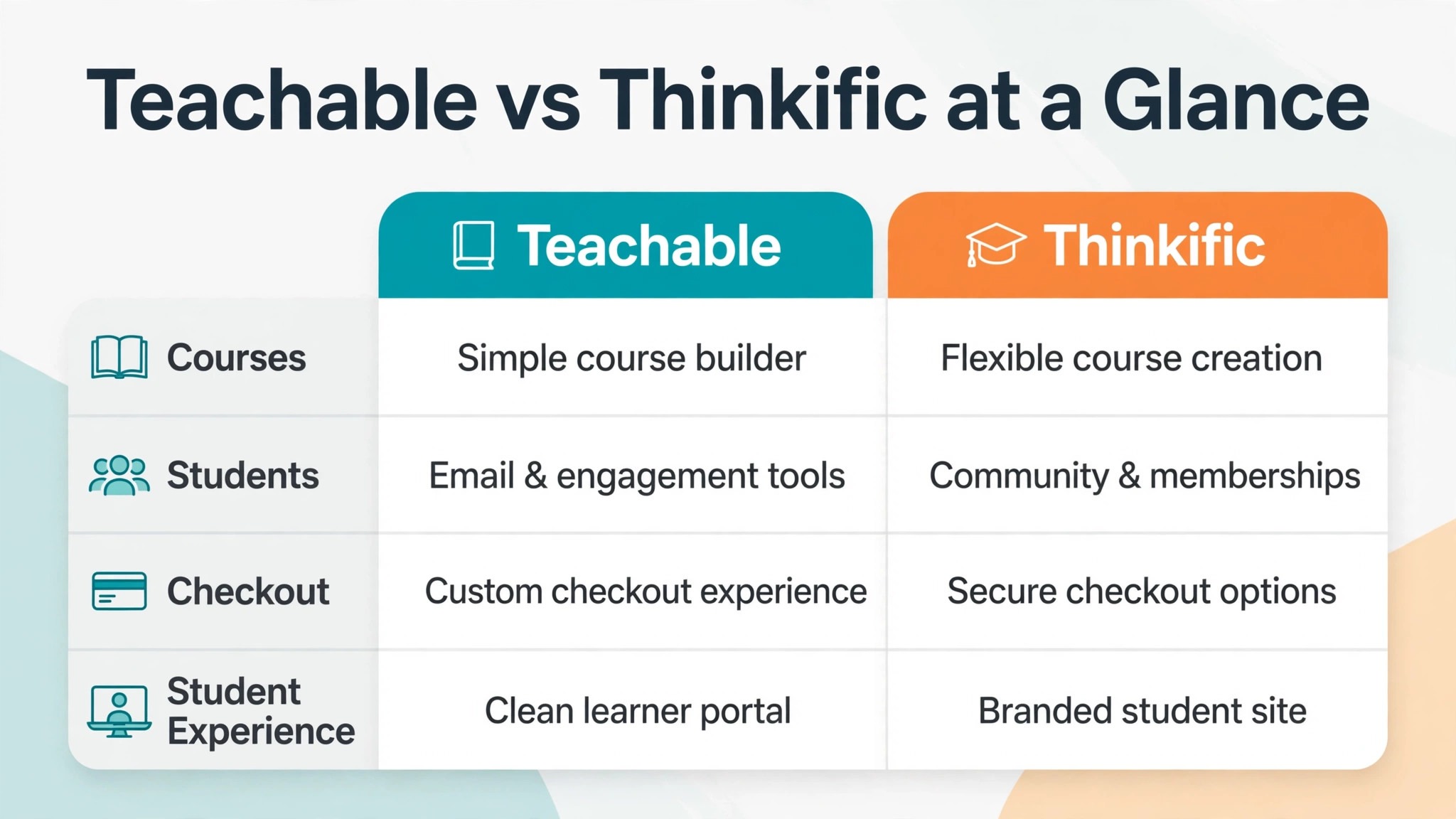 Teachable to Thinkific comparison visual for a course creators